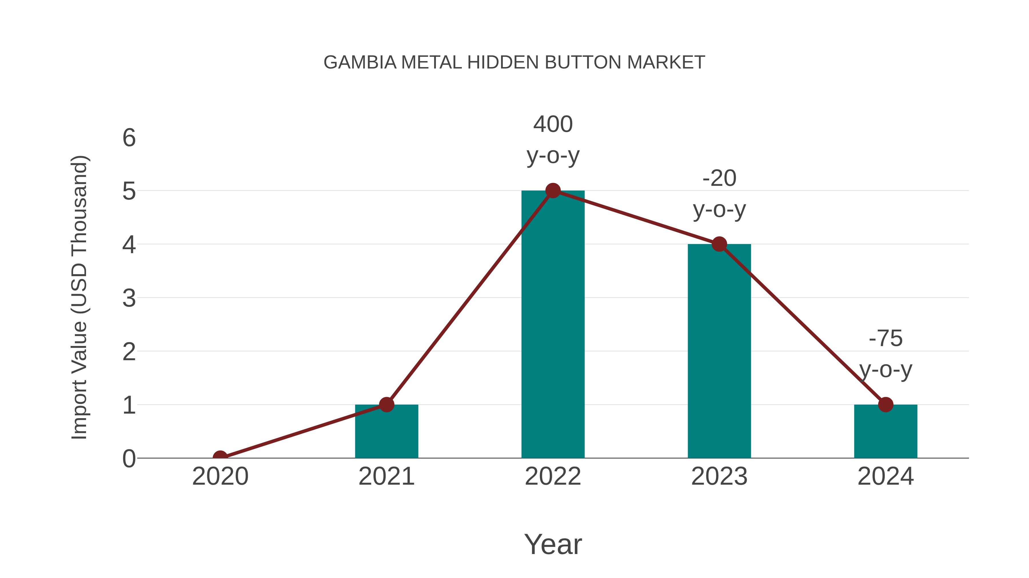  Gambia Metal Hidden Button Market: Import Trend Analysis