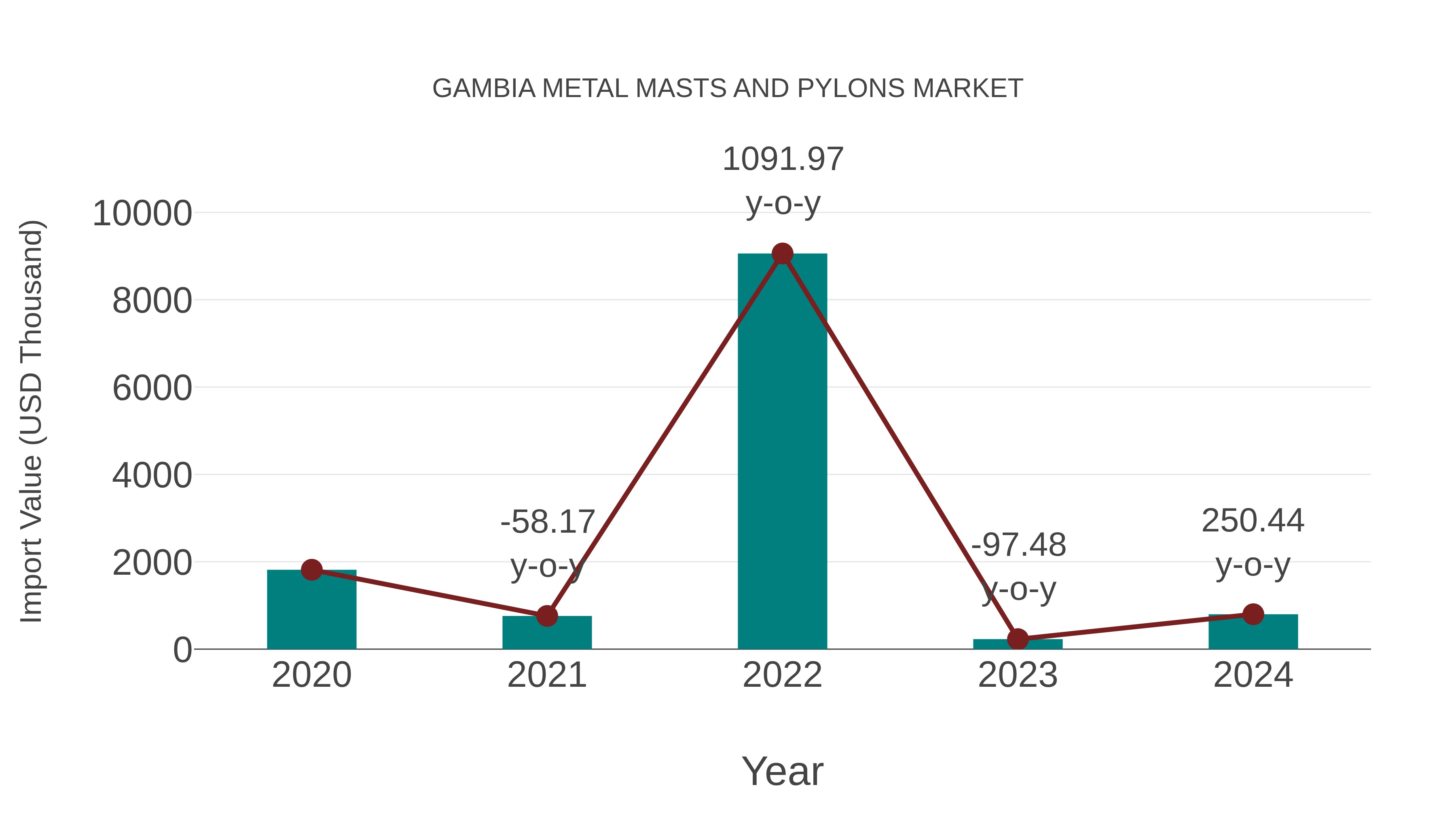  Gambia Metal Masts and Pylons Market: Import Trend Analysis