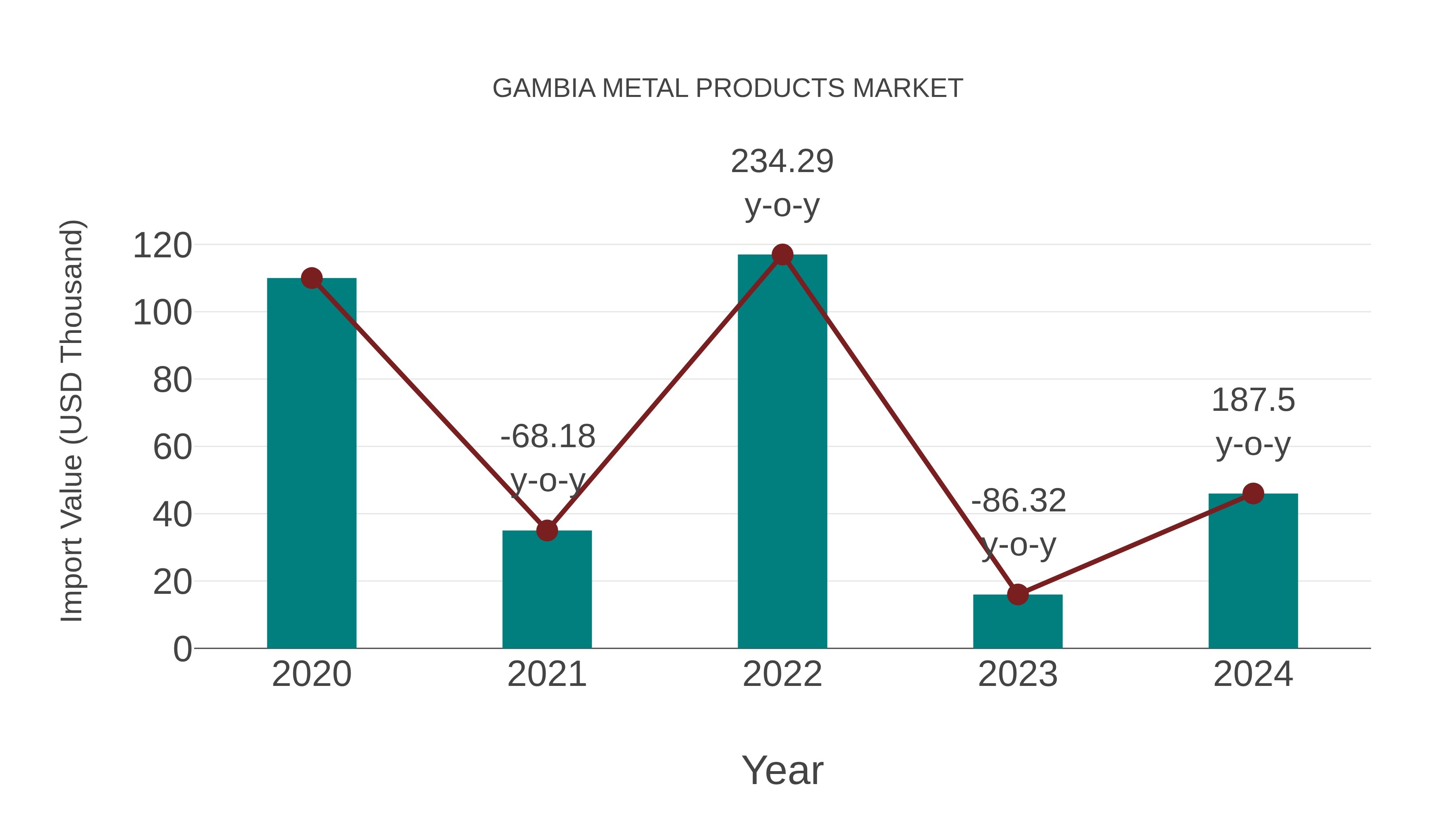  Gambia Metal Products Market: Import Trend Analysis
