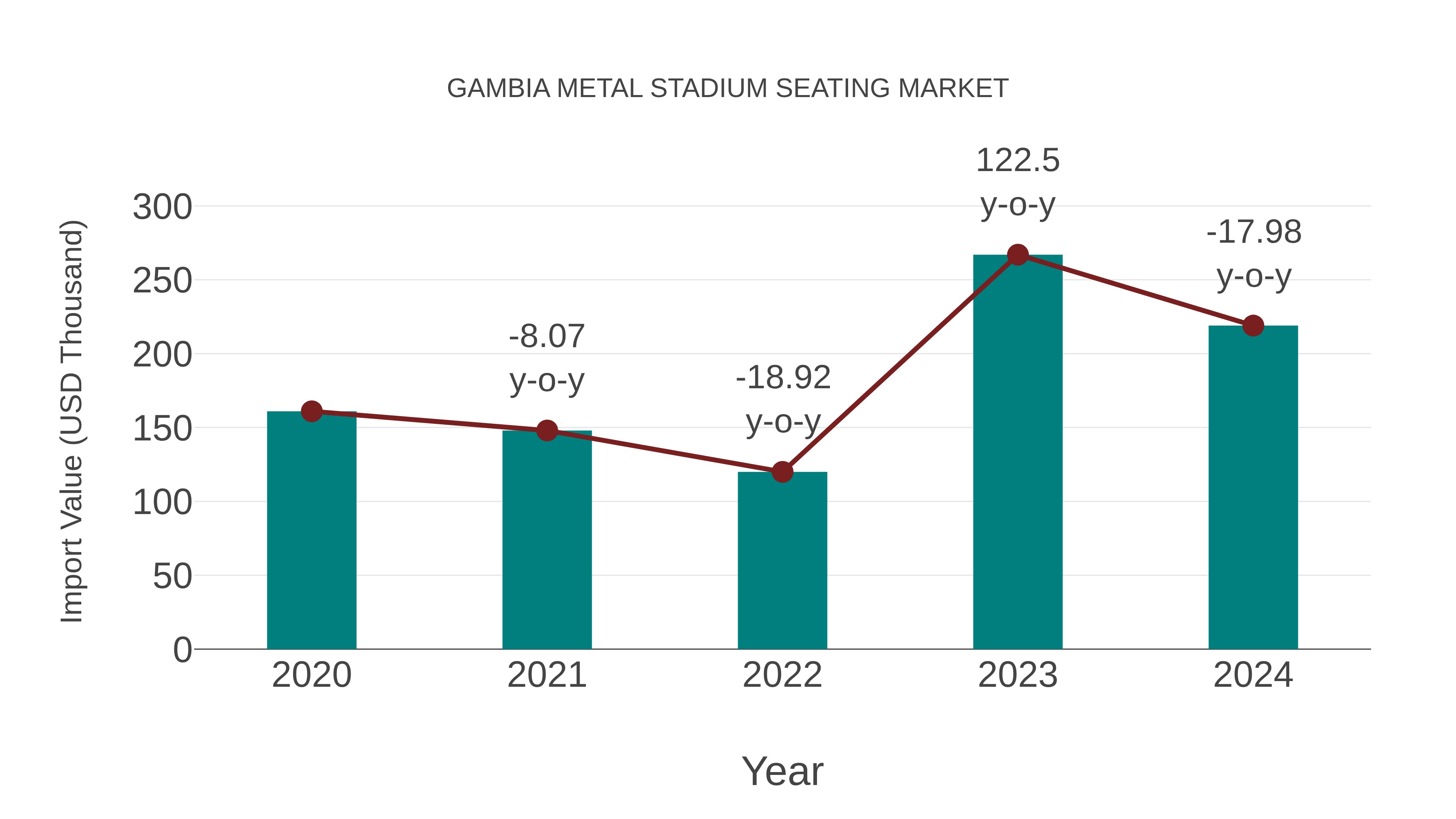  Gambia Metal Stadium Seating Market: Import Trend Analysis