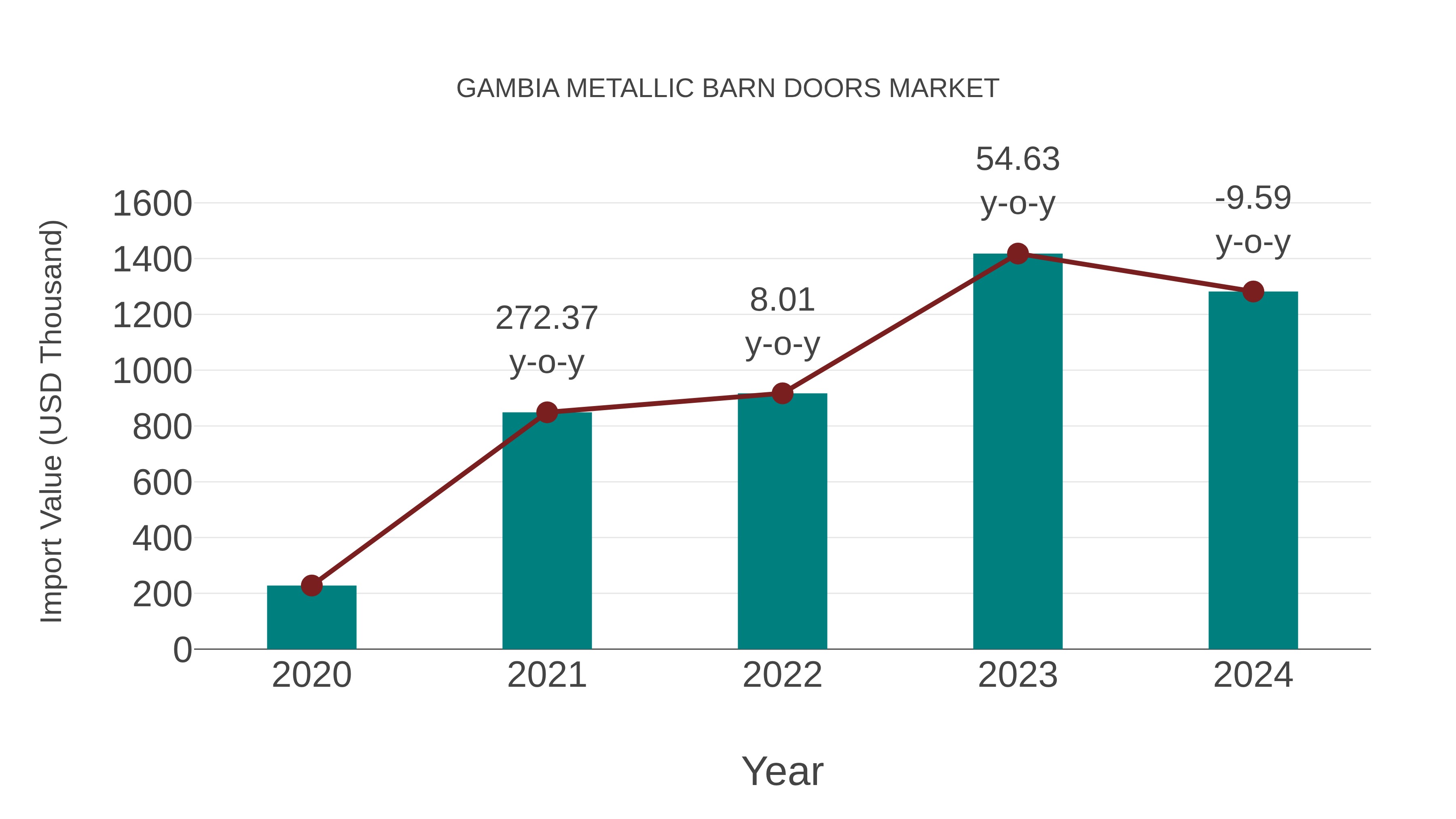  Gambia Metallic Barn Doors Market: Import Trend Analysis