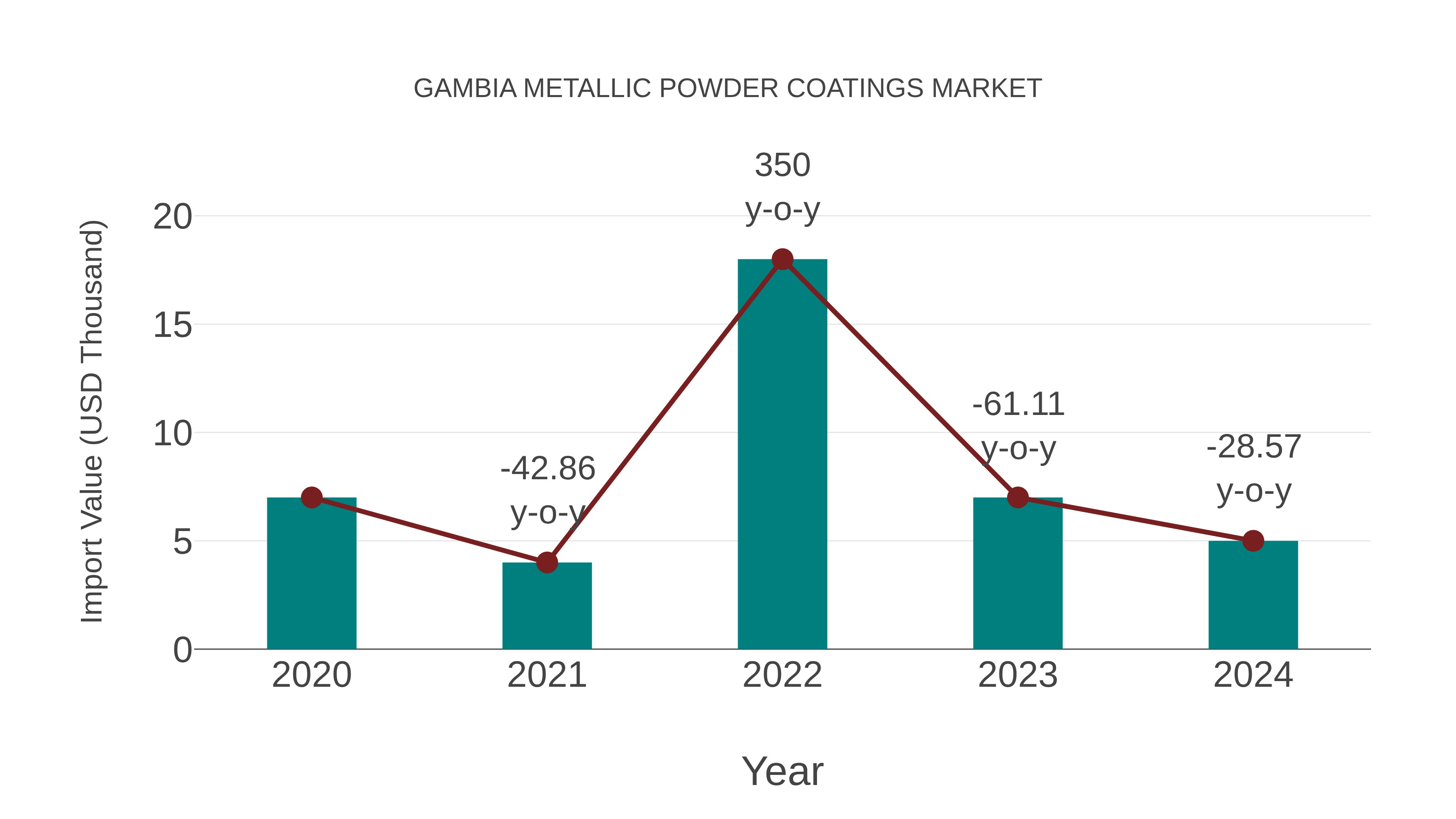  Gambia Metallic Powder Coatings Market: Import Trend Analysis