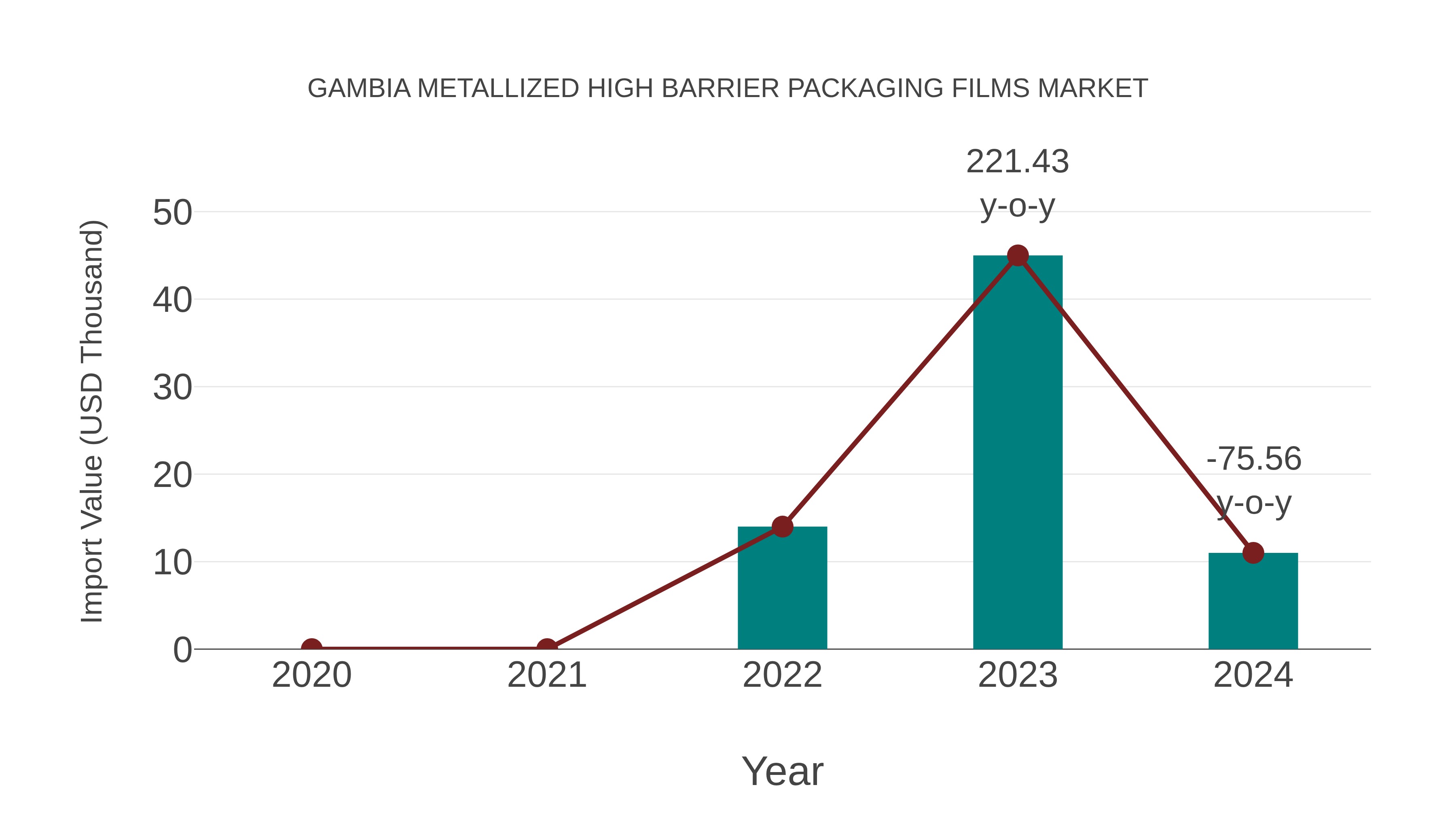  Gambia Metallized High Barrier Packaging Films Market: Import Trend Analysis