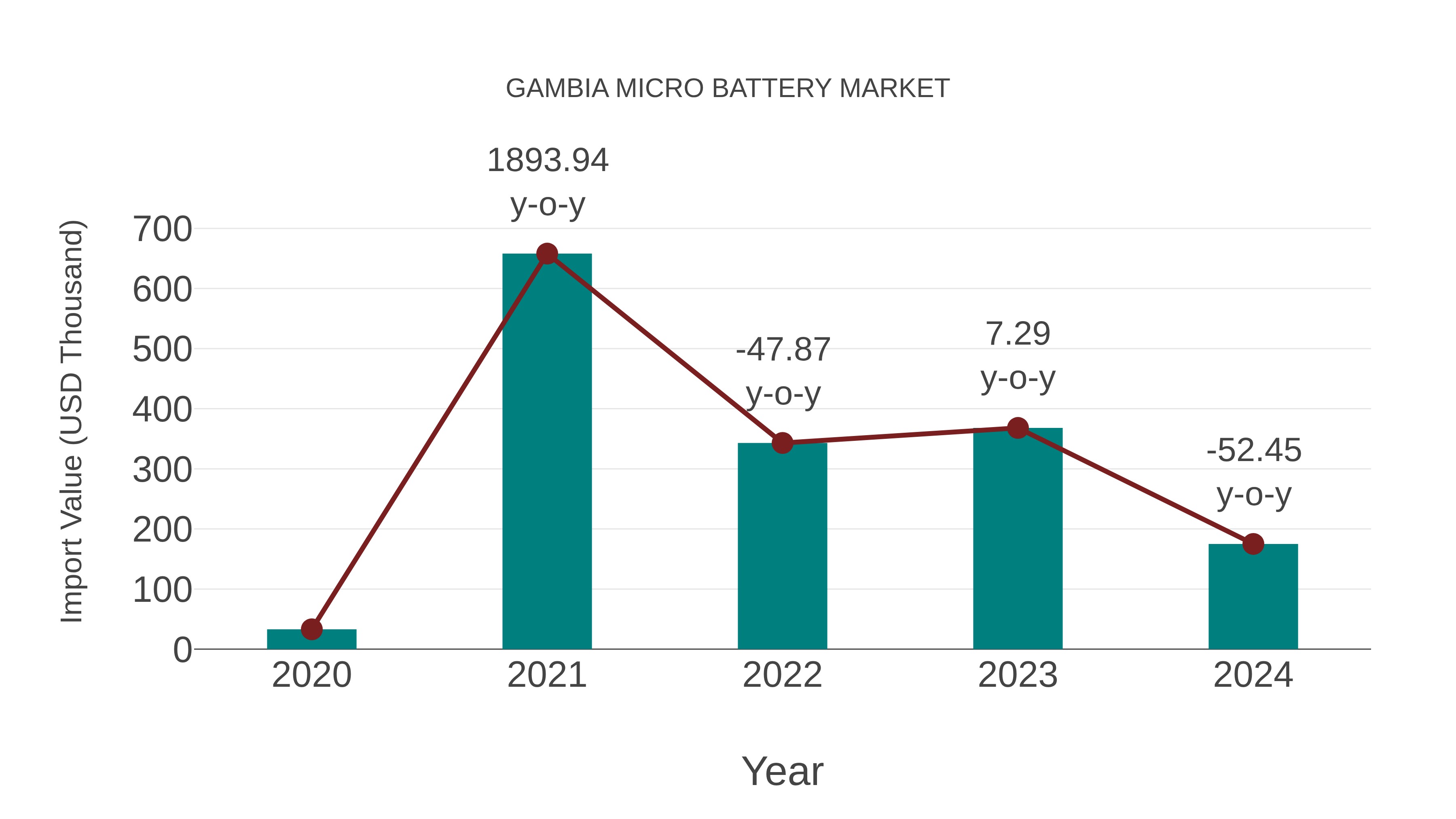  Gambia Micro Battery Market: Import Trend Analysis
