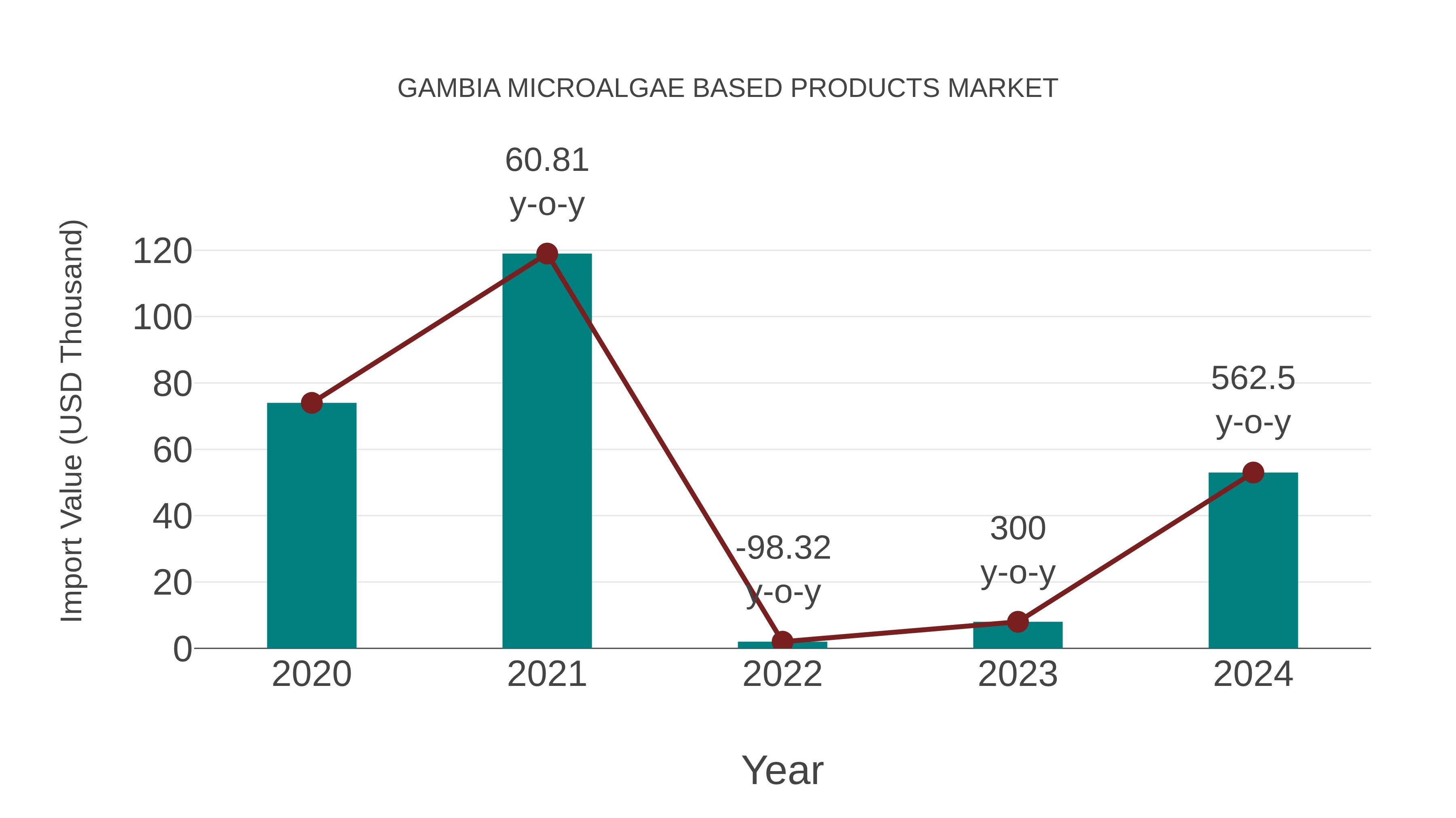  Gambia Microalgae Based Products Market: Import Trend Analysis