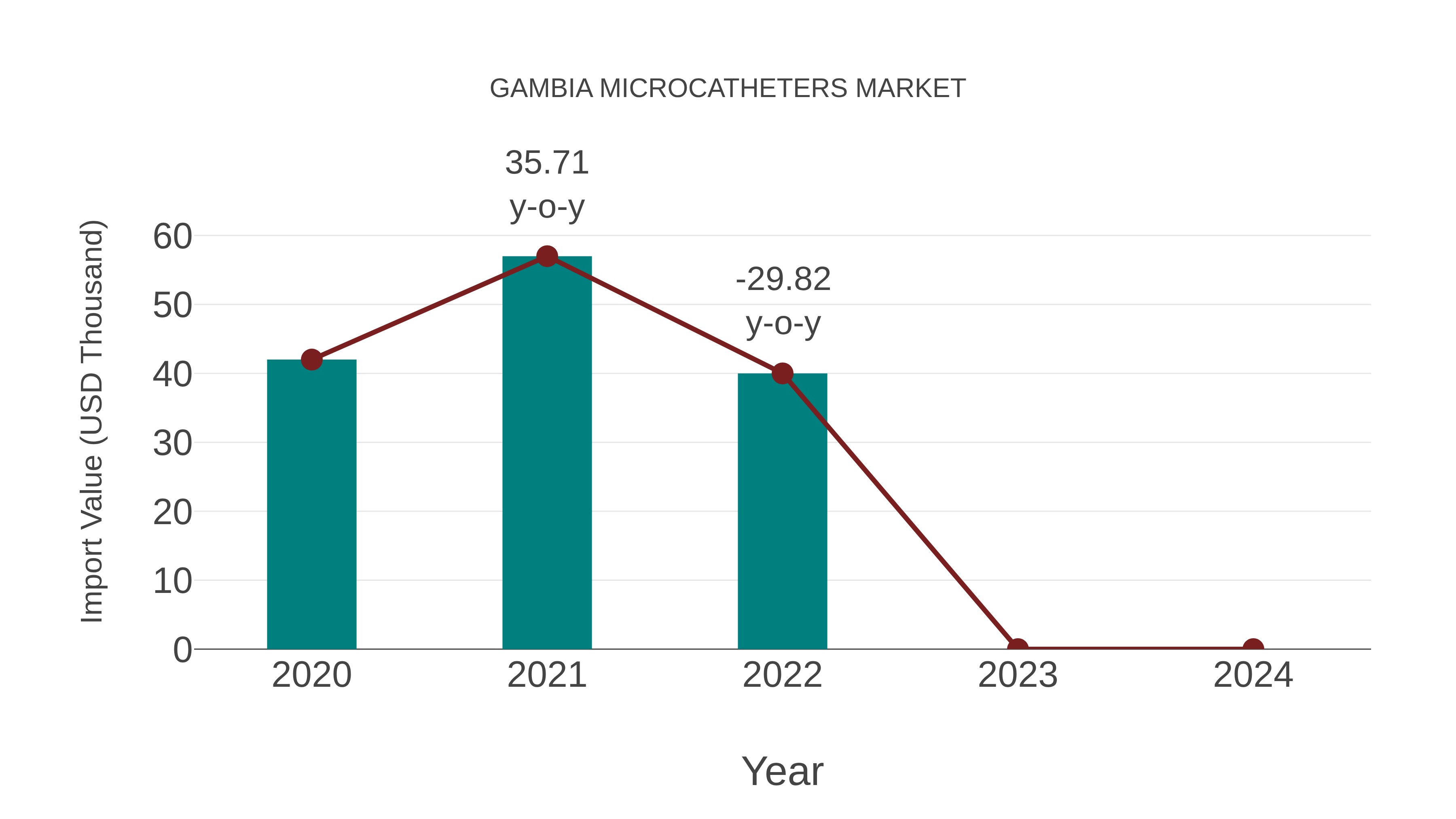  Gambia Microcatheters Market: Import Trend Analysis