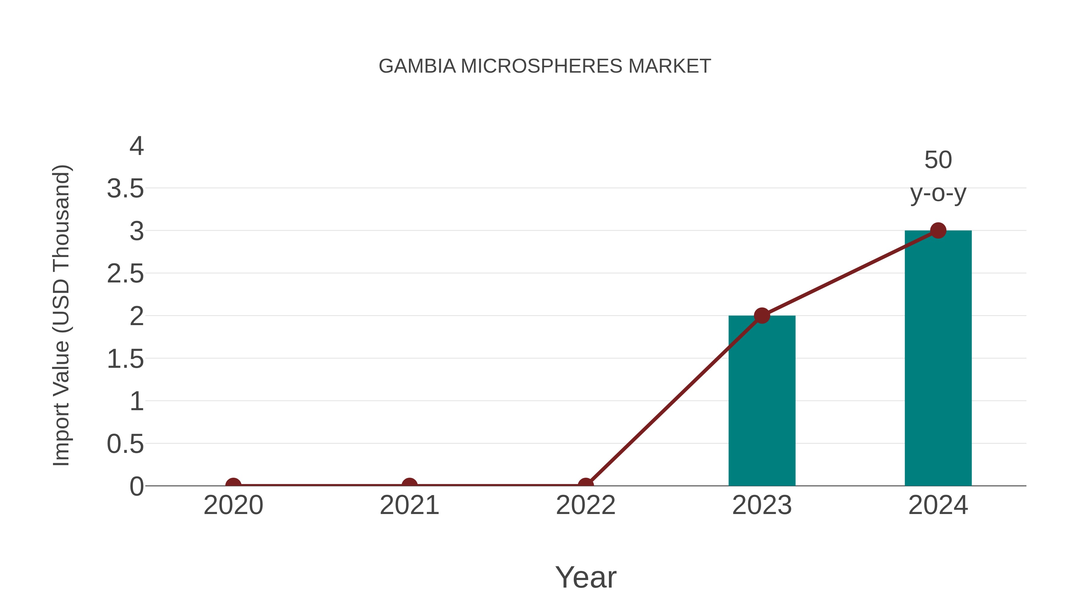  Gambia Microspheres Market: Import Trend Analysis