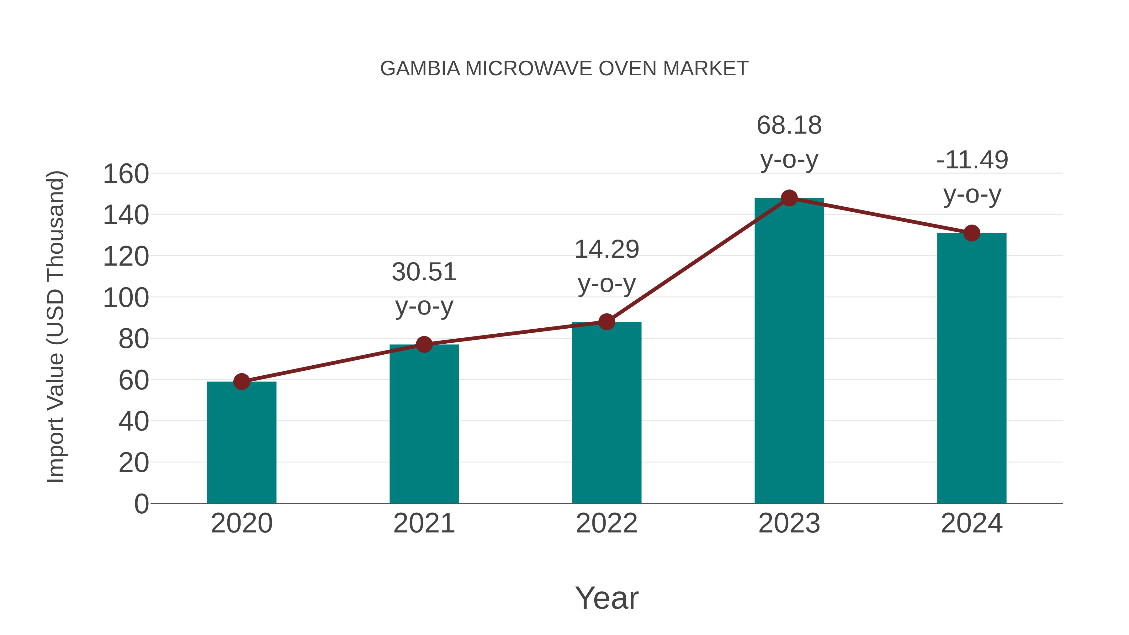  Gambia Microwave Oven Market: Import Trend Analysis