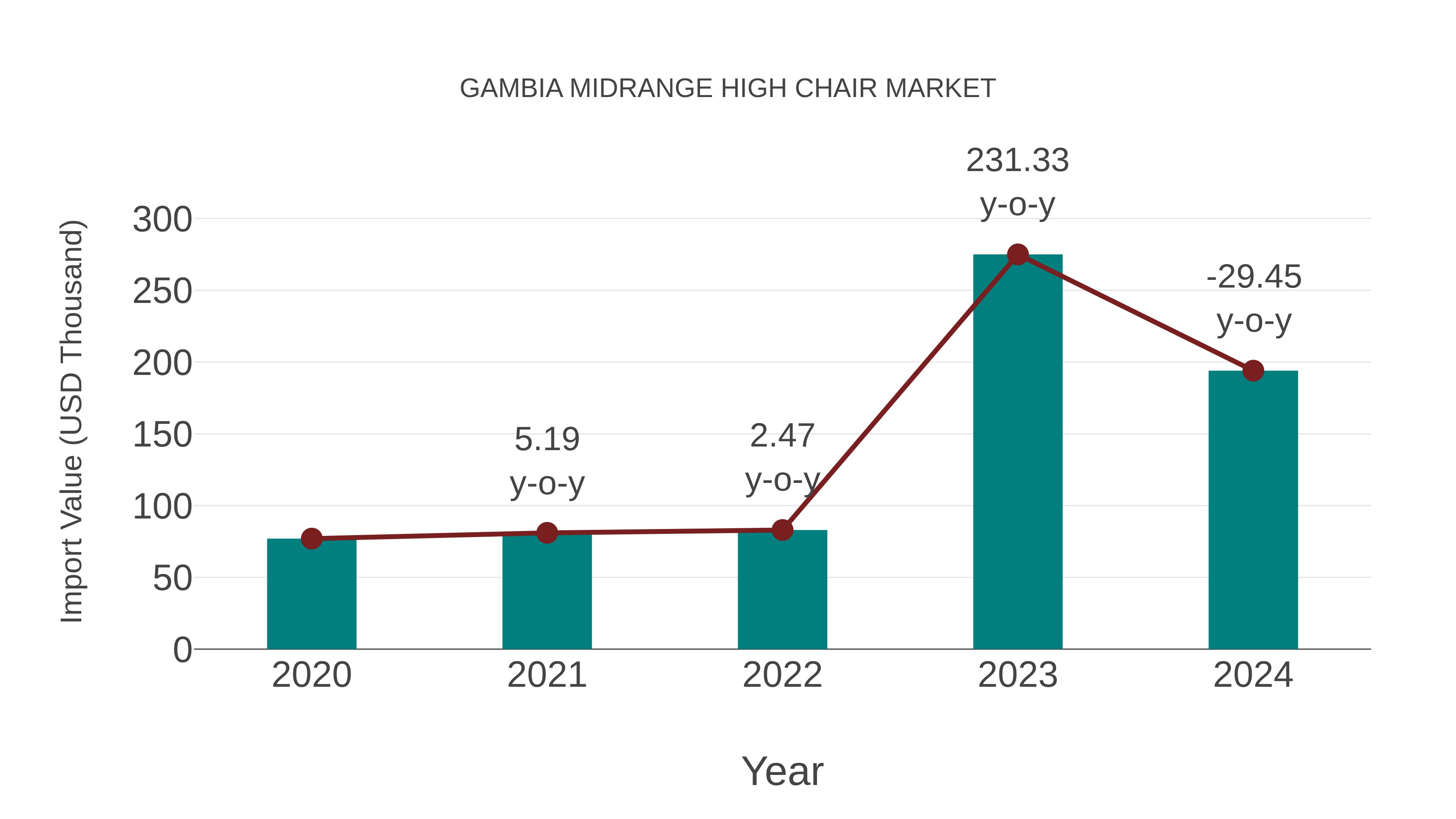  Gambia Midrange High Chair Market: Import Trend Analysis