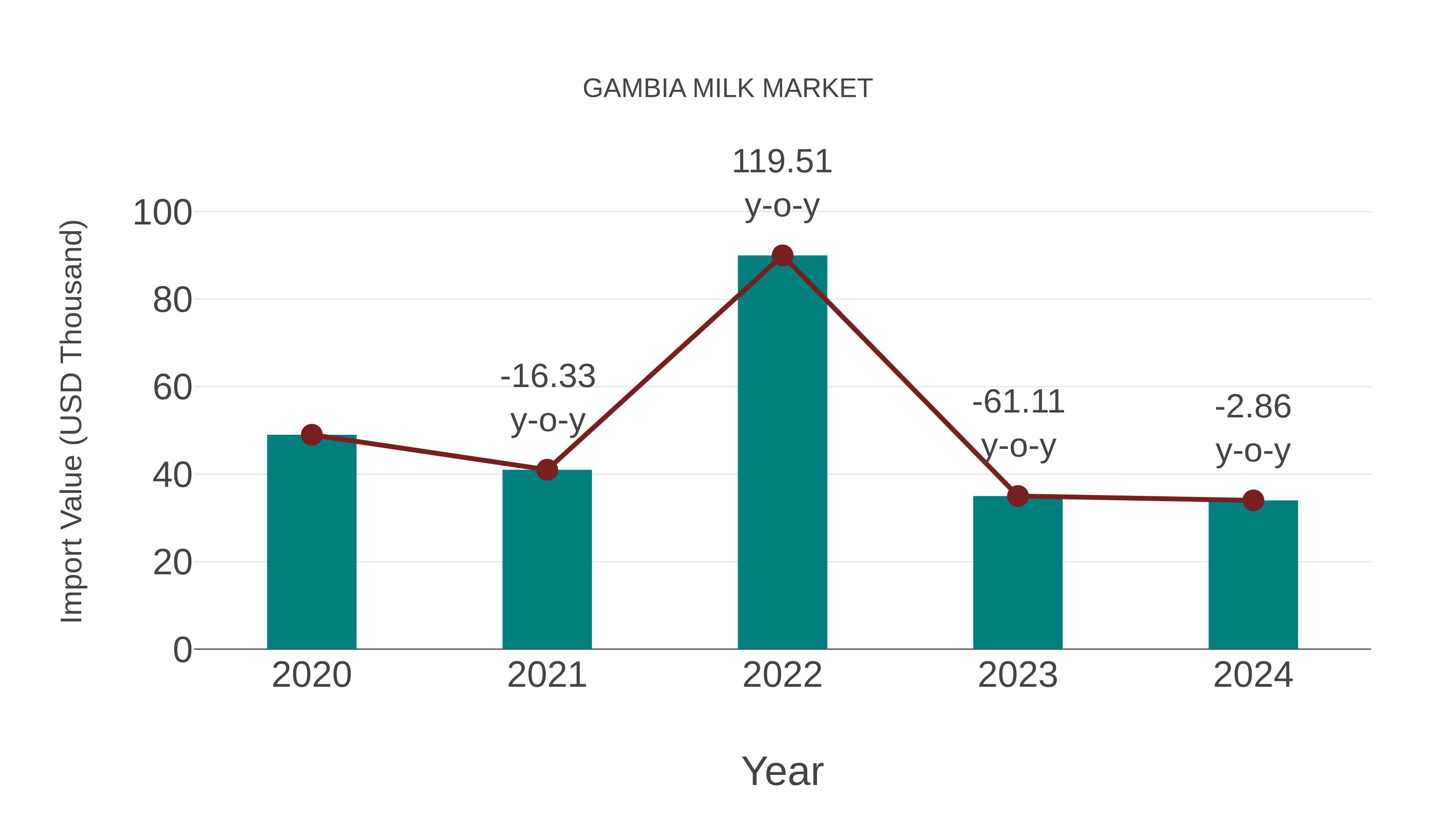  Gambia Milk Market: Import Trend Analysis