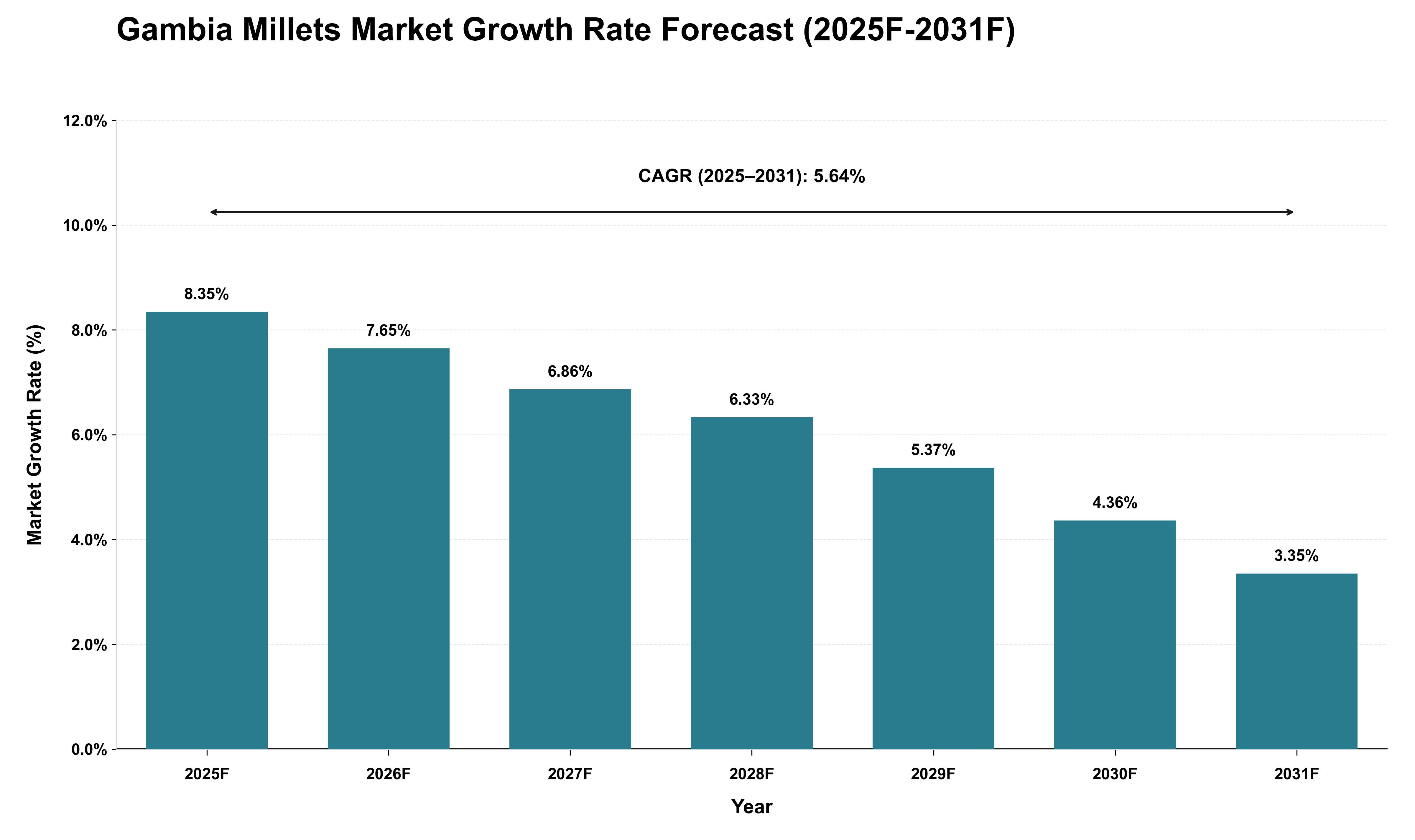 Gambia Millets Market Growth Rate Analysis (2025 - 2031)