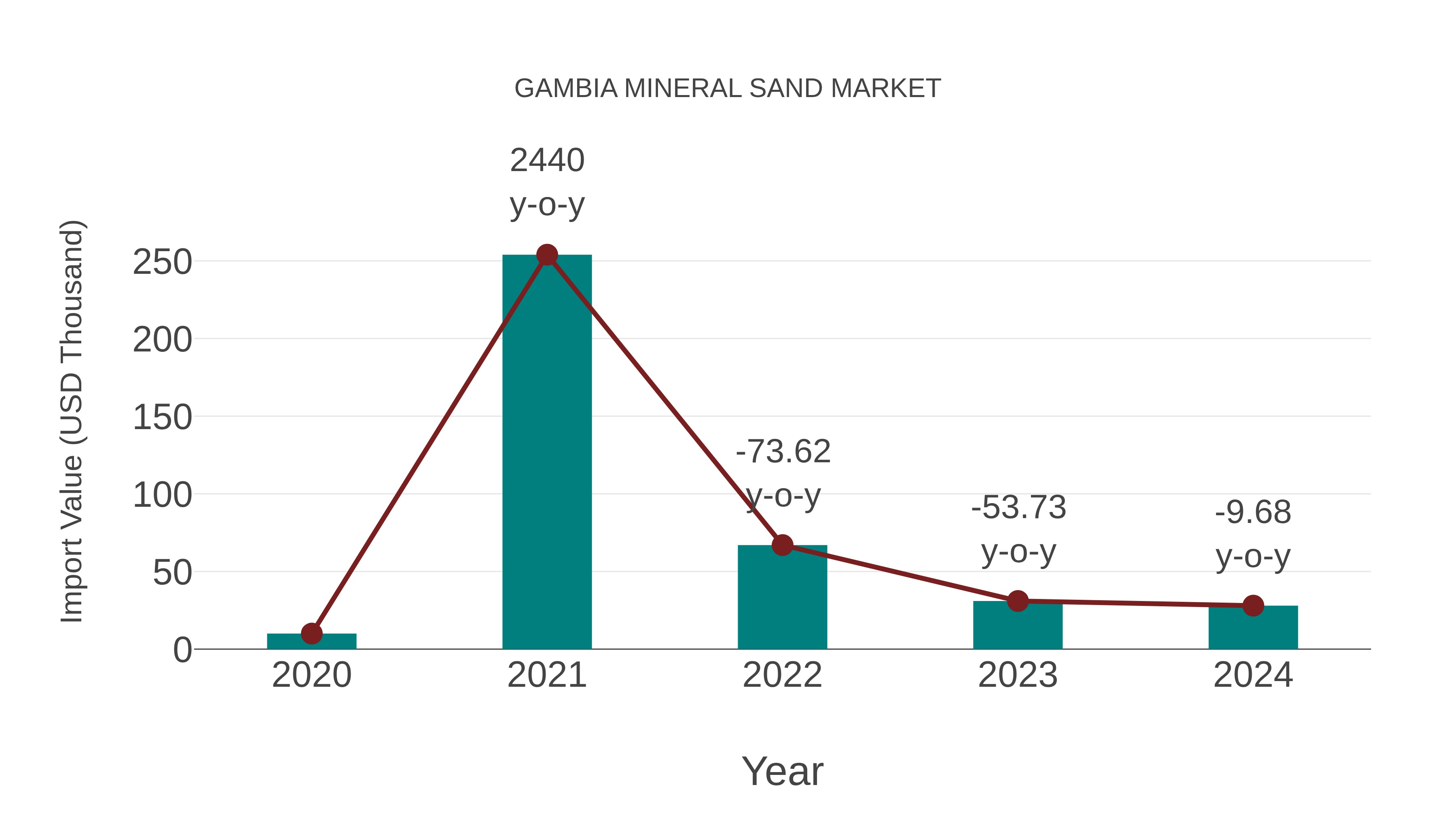  Gambia Mineral Sand Market: Import Trend Analysis
