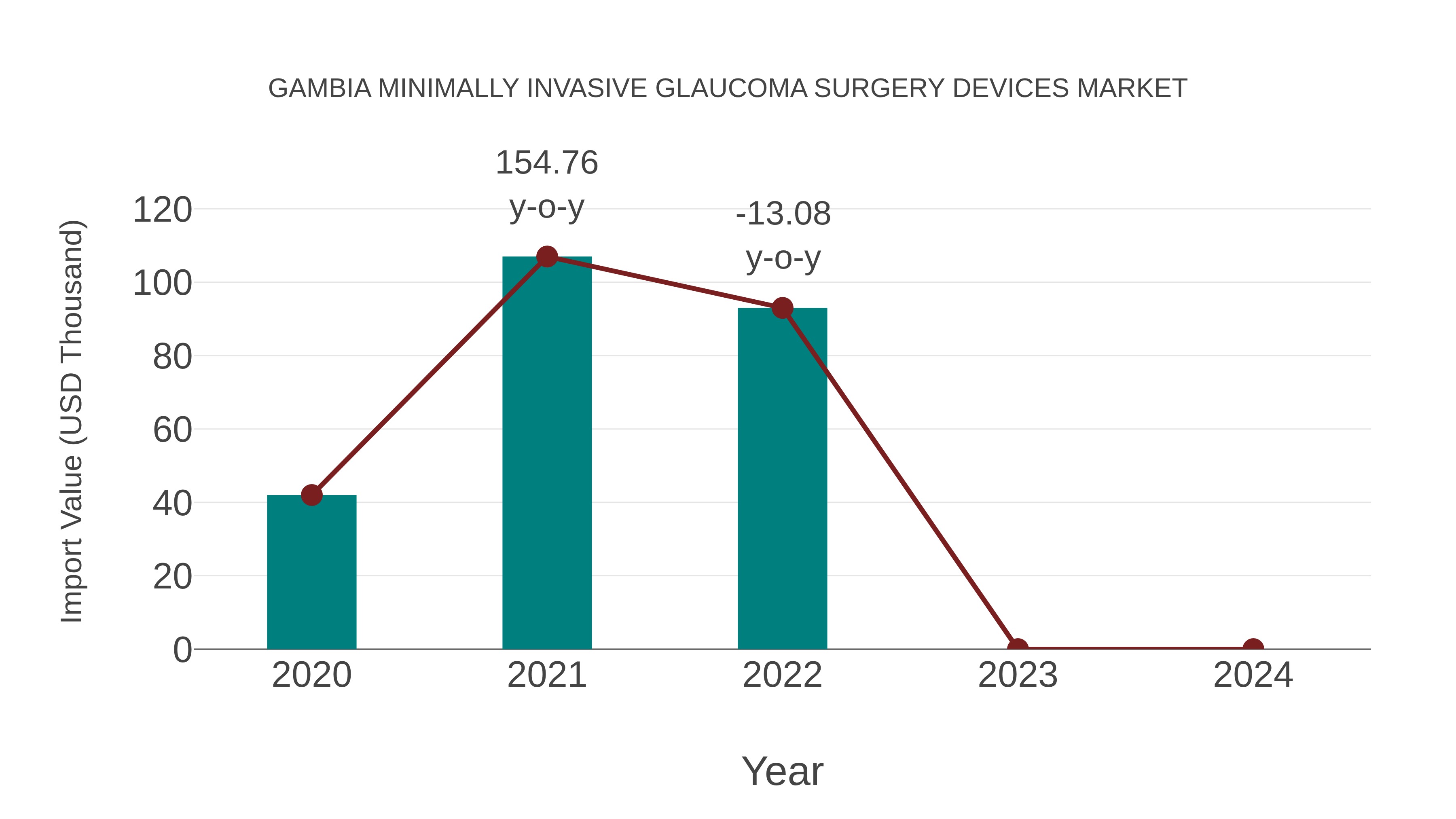  Gambia Minimally Invasive Glaucoma Surgery Devices Market: Import Trend Analysis