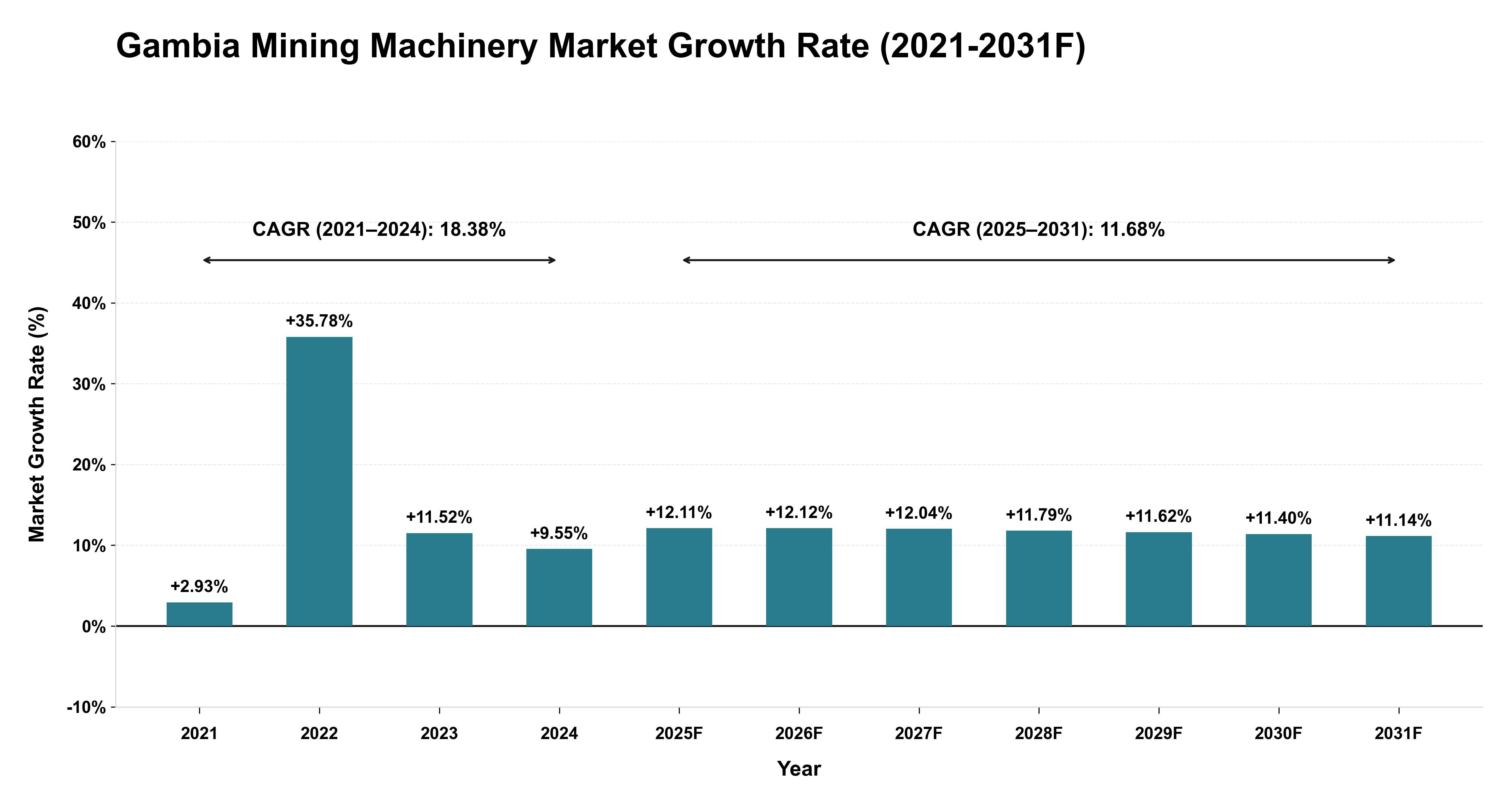 Gambia Mining Machinery Market Year-wise Growth Rate (2021-2031F)