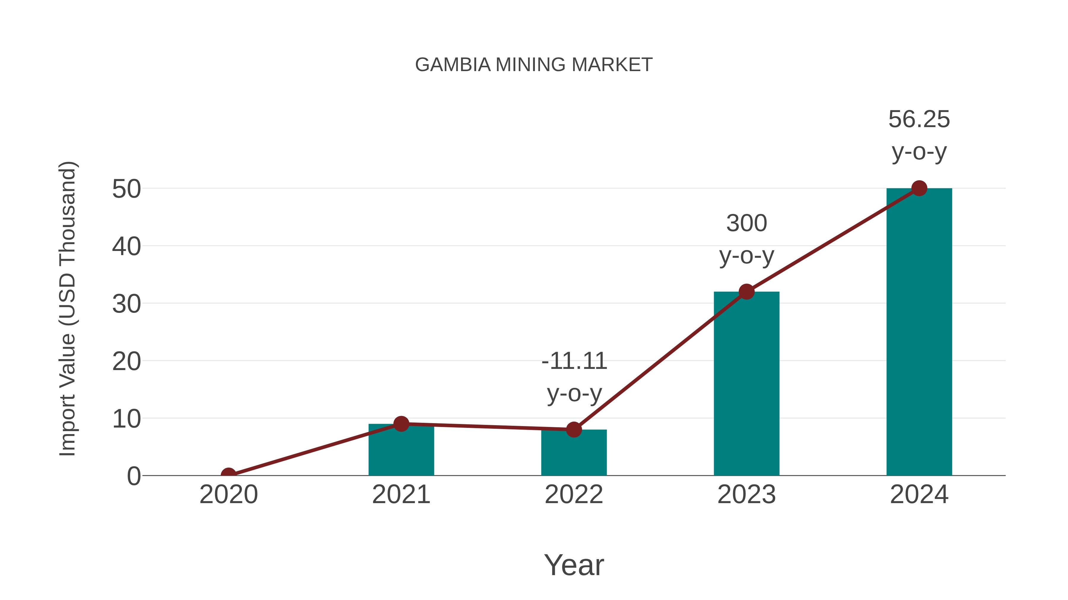 Gambia Mining Market: Import Trend Analysis