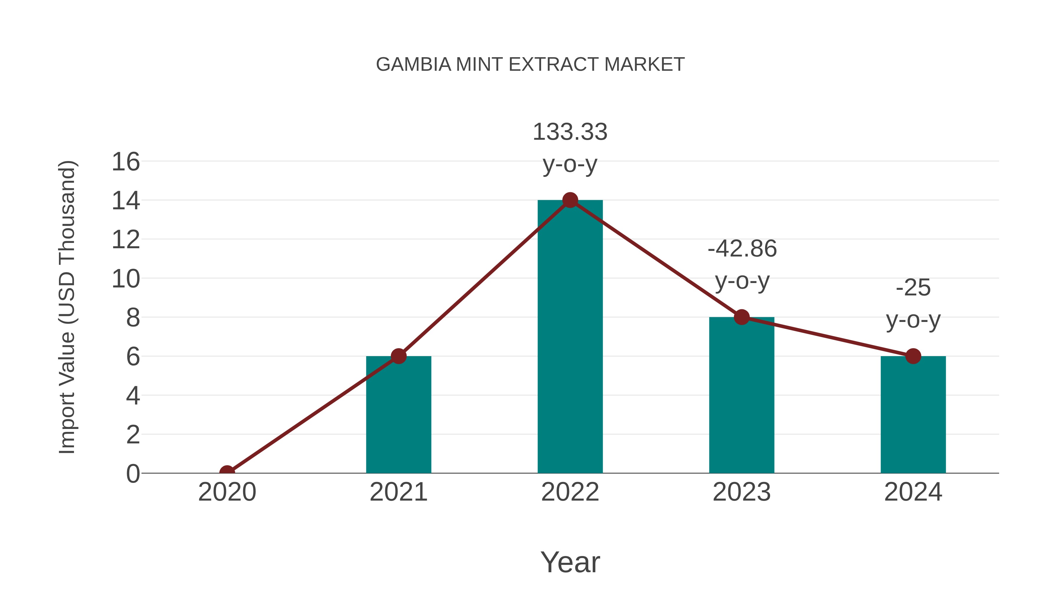  Gambia Mint Extract Market: Import Trend Analysis