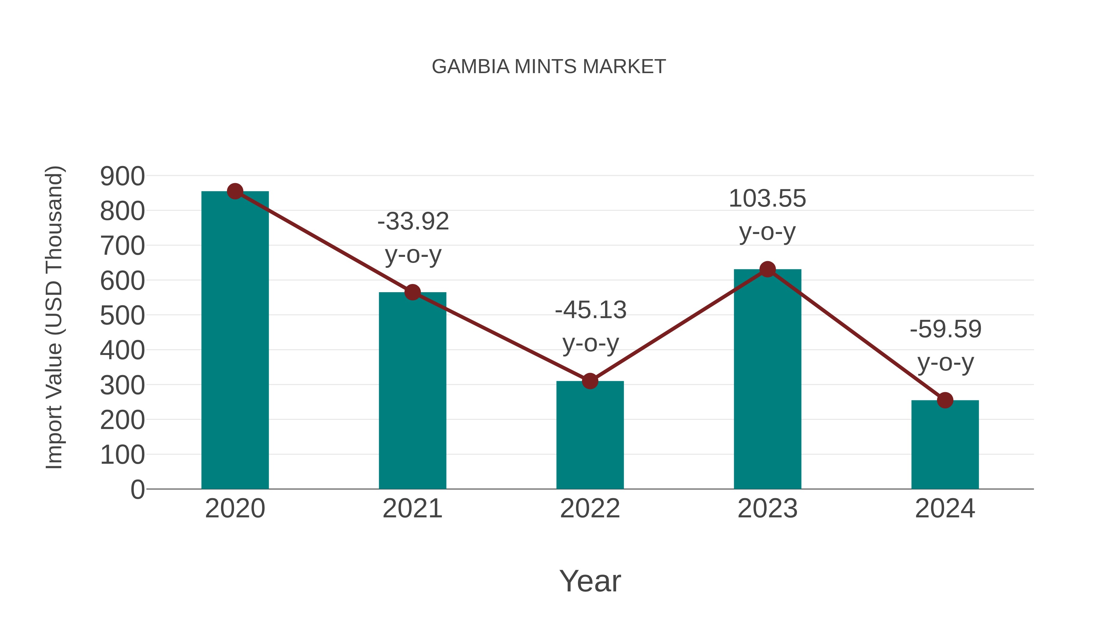  Gambia Mints Market: Import Trend Analysis