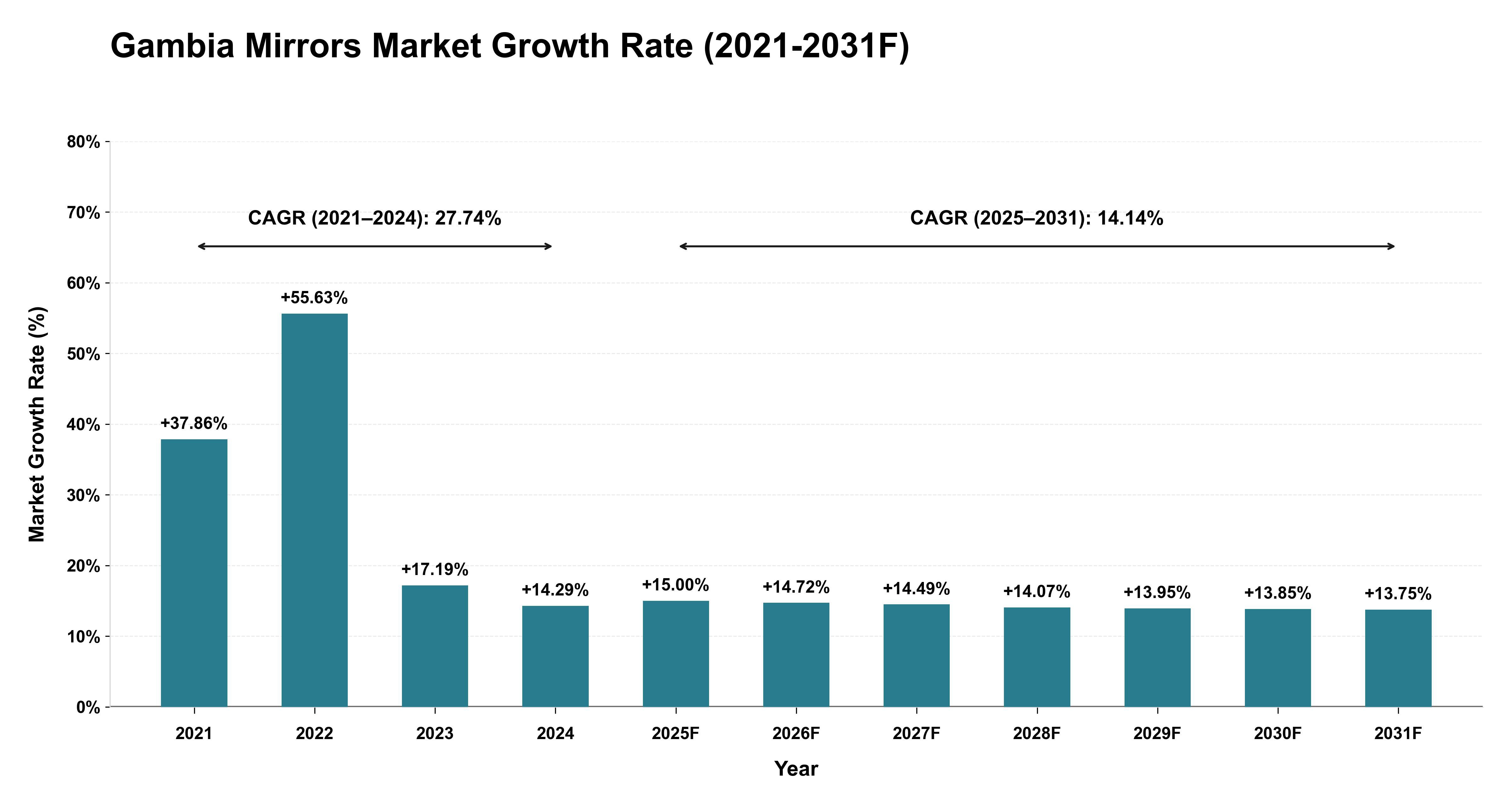 Gambia Mirrors Market Year-wise Growth Rate (2021-2031F)