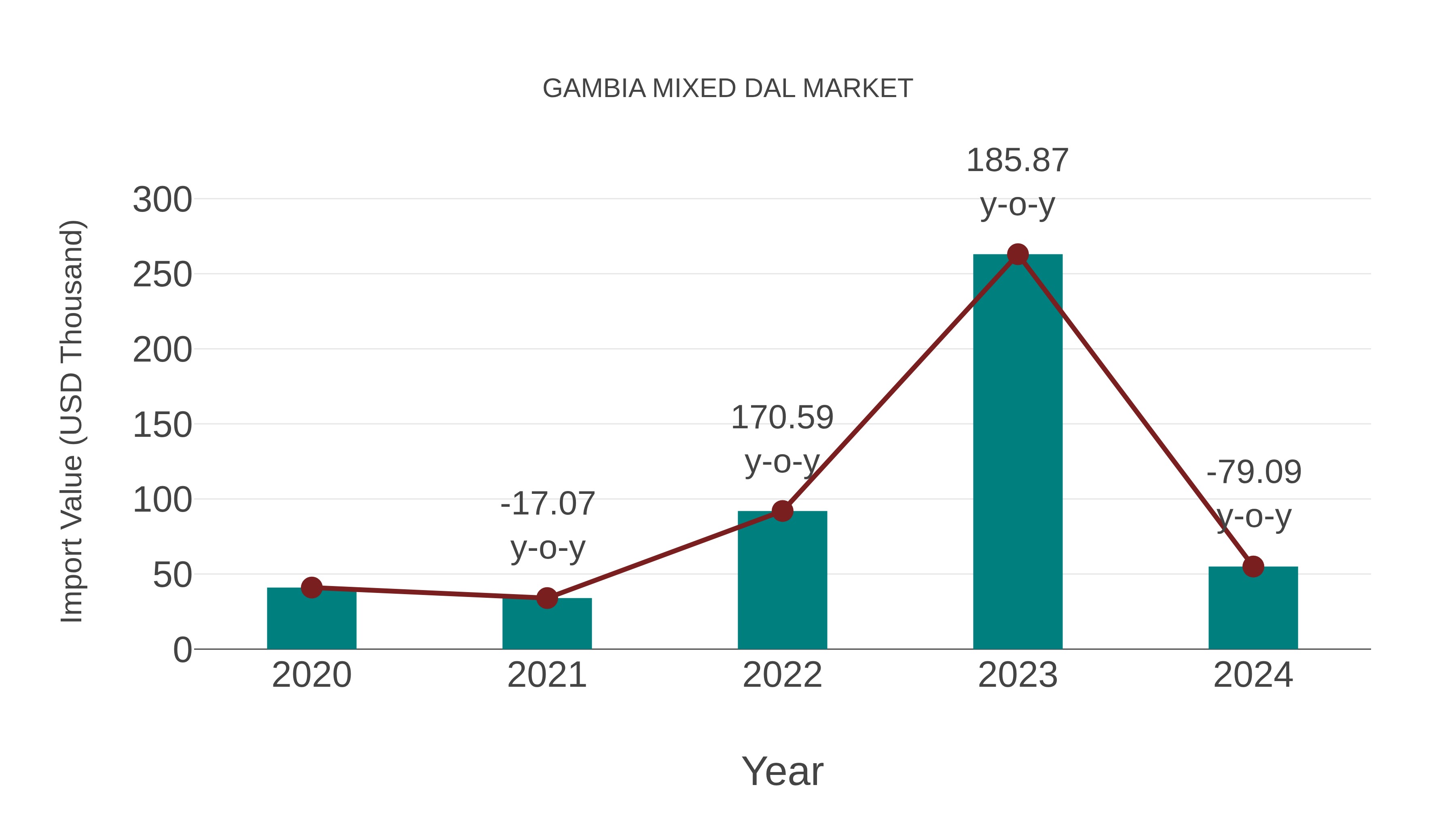  Gambia Mixed Dal Market: Import Trend Analysis