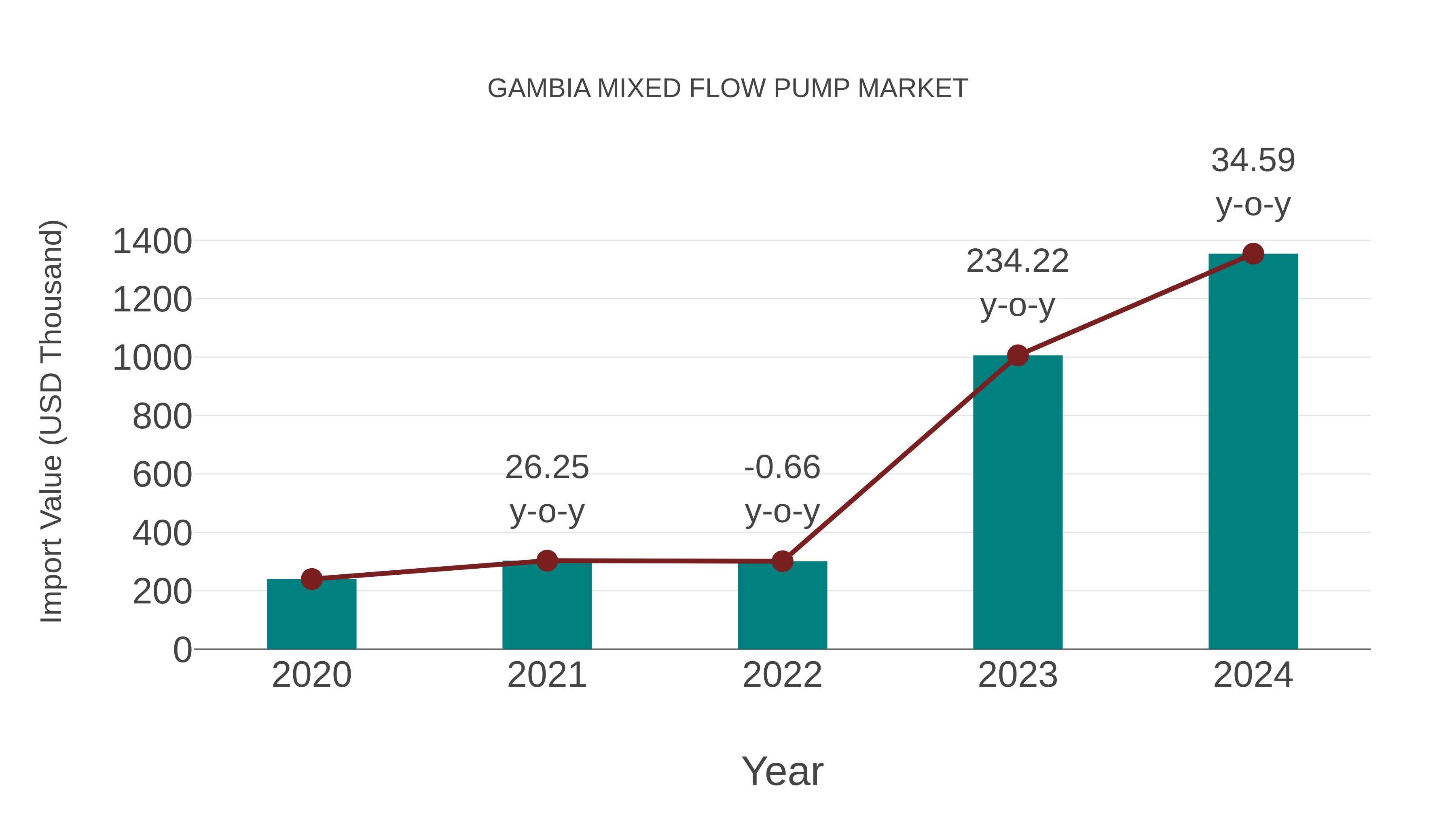 Gambia Mixed Flow Pump Market: Import Trend Analysis
