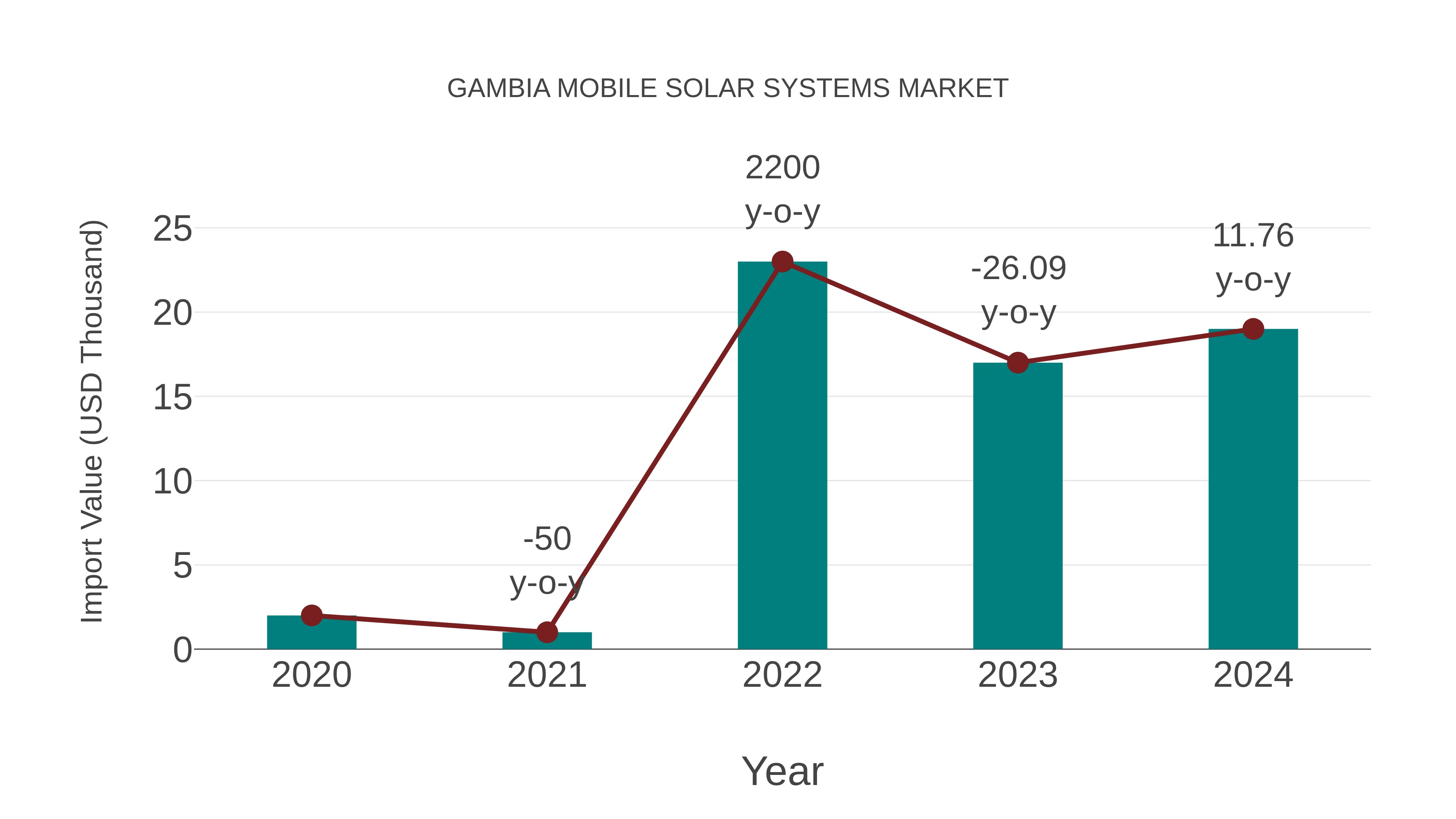 Gambia Mobile Solar Systems Market: Import Trend Analysis