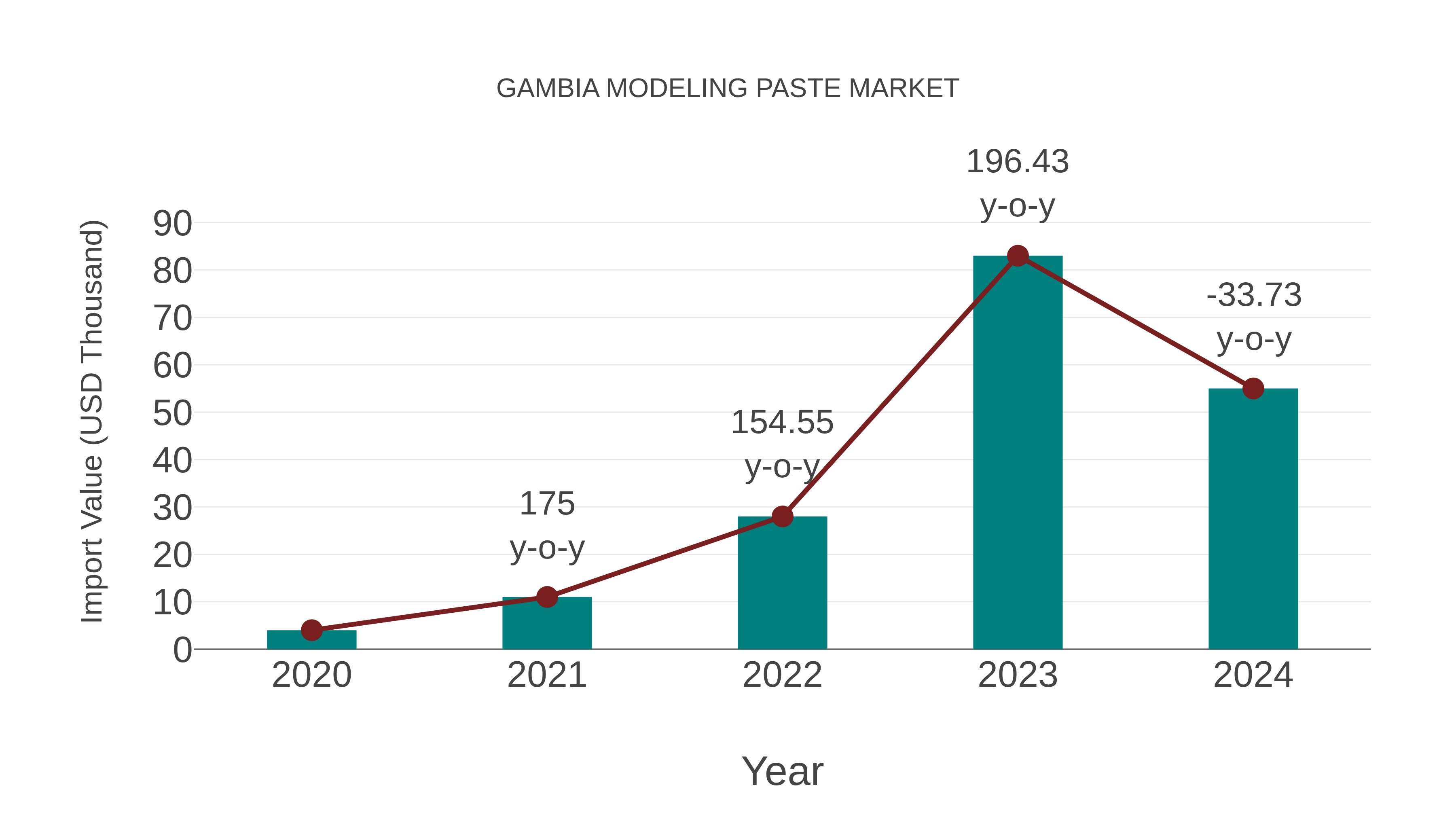  Gambia Modeling Paste Market: Import Trend Analysis