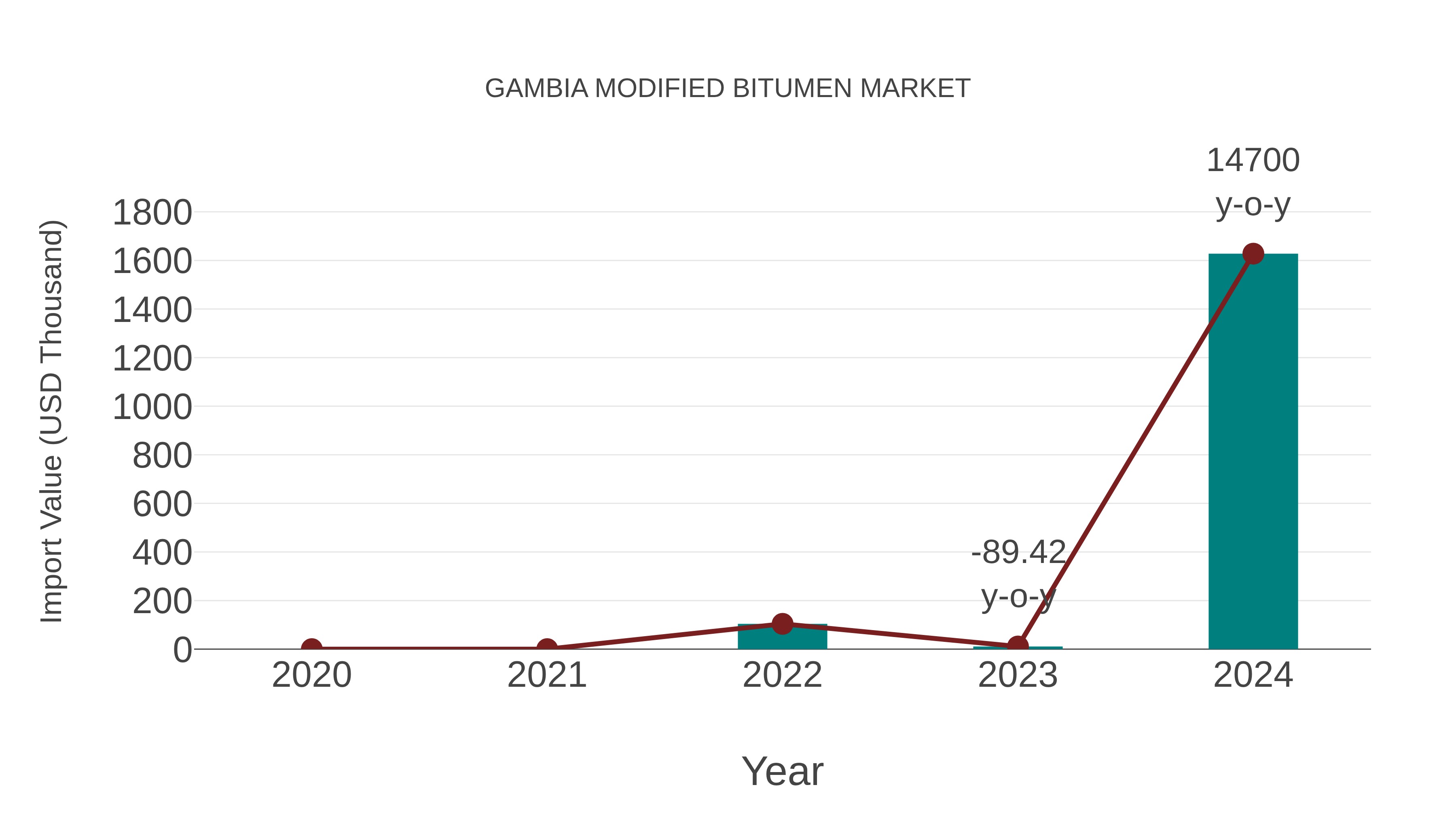  Gambia Modified Bitumen Market: Import Trend Analysis