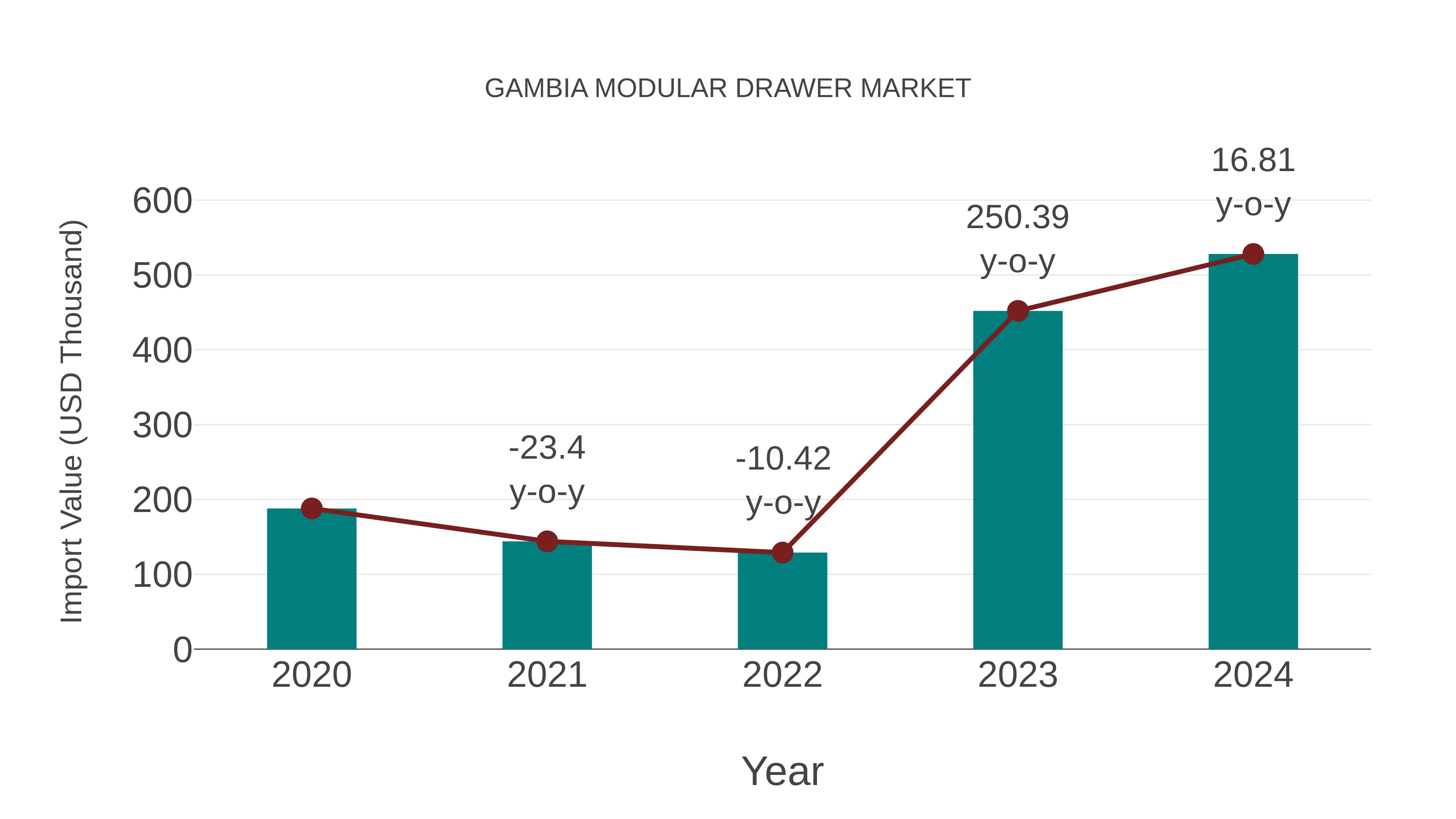  Gambia Modular Drawer Market: Import Trend Analysis