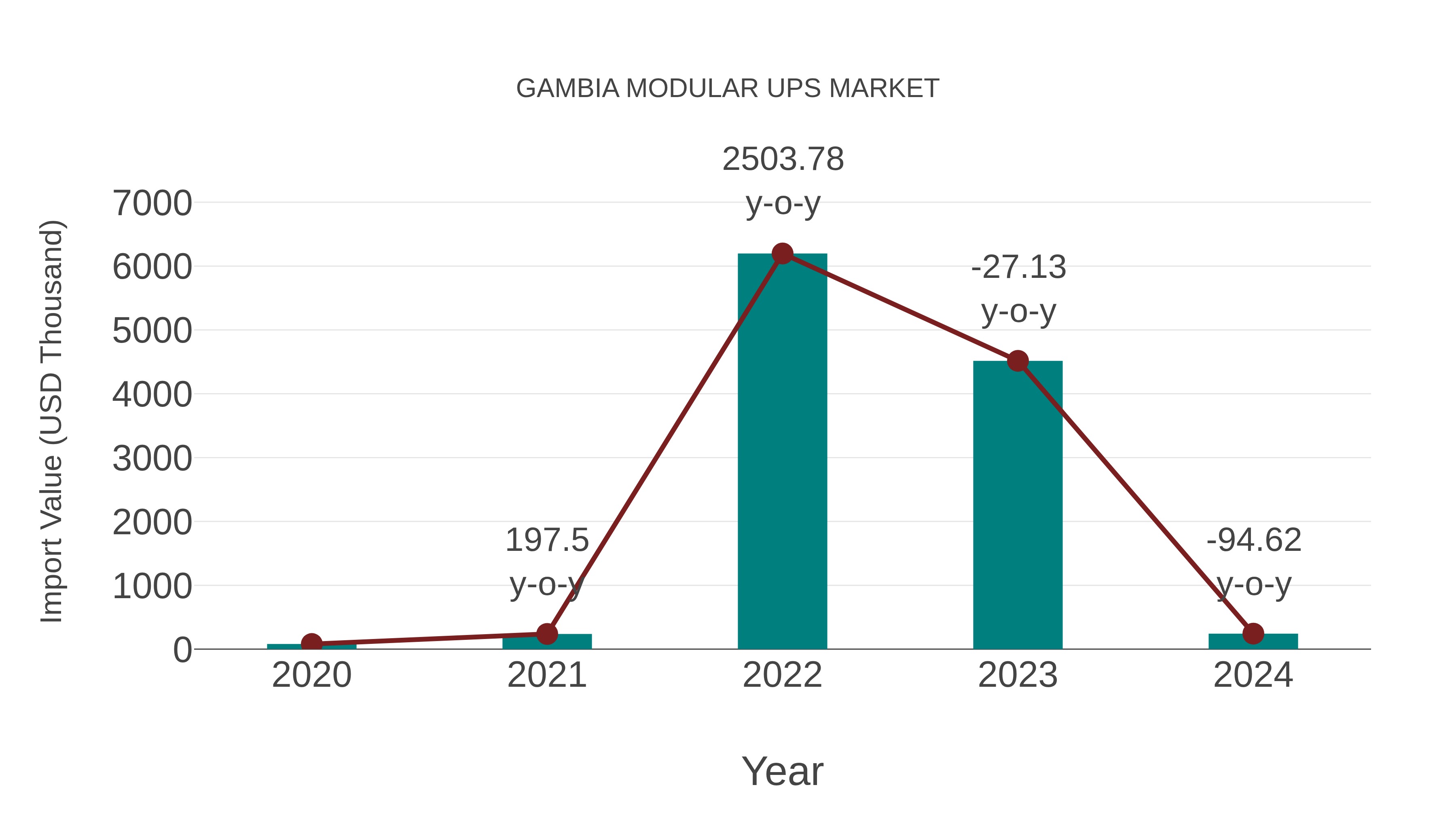  Gambia Modular Ups Market: Import Trend Analysis