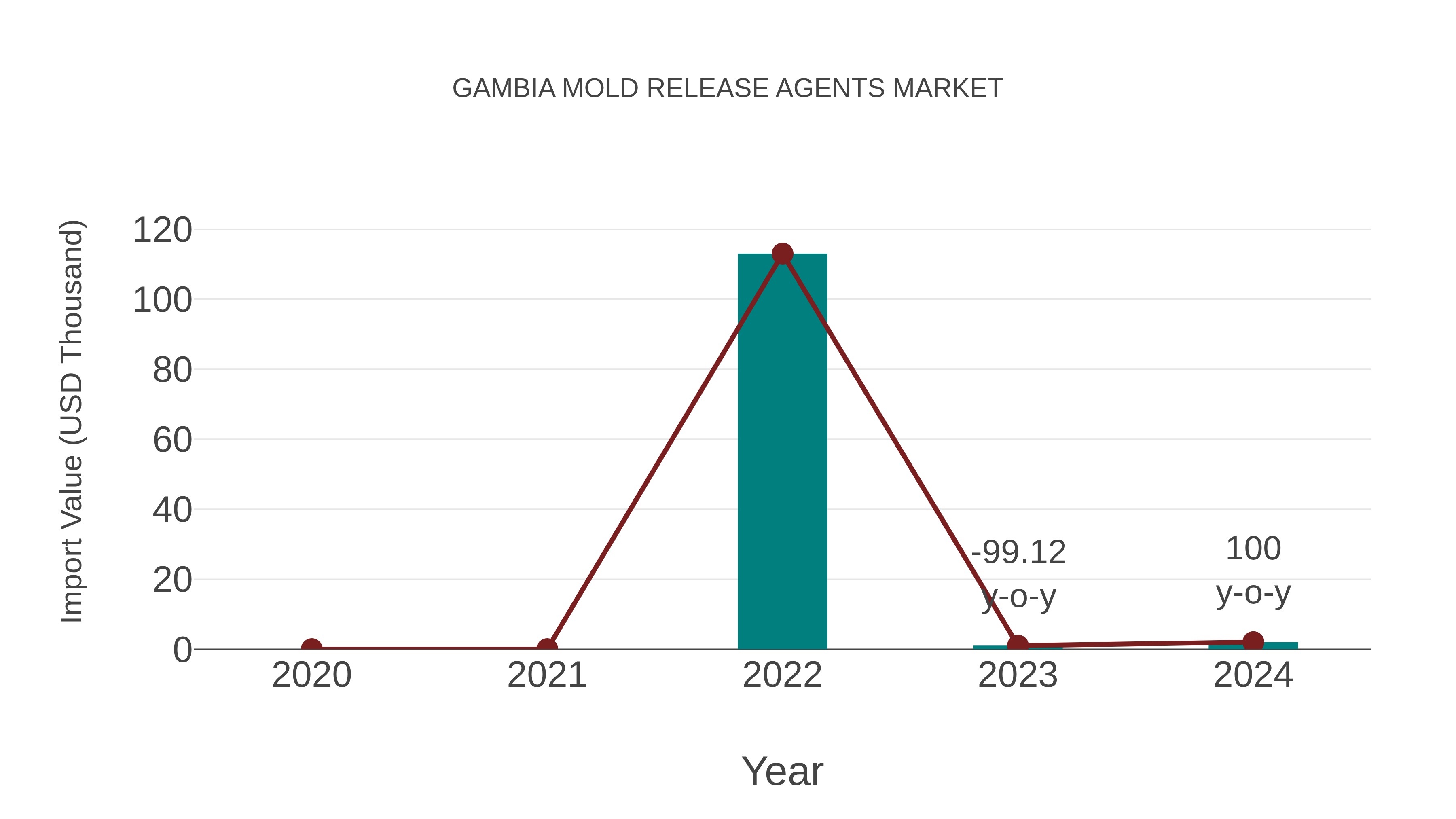  Gambia Mold Release Agents Market: Import Trend Analysis