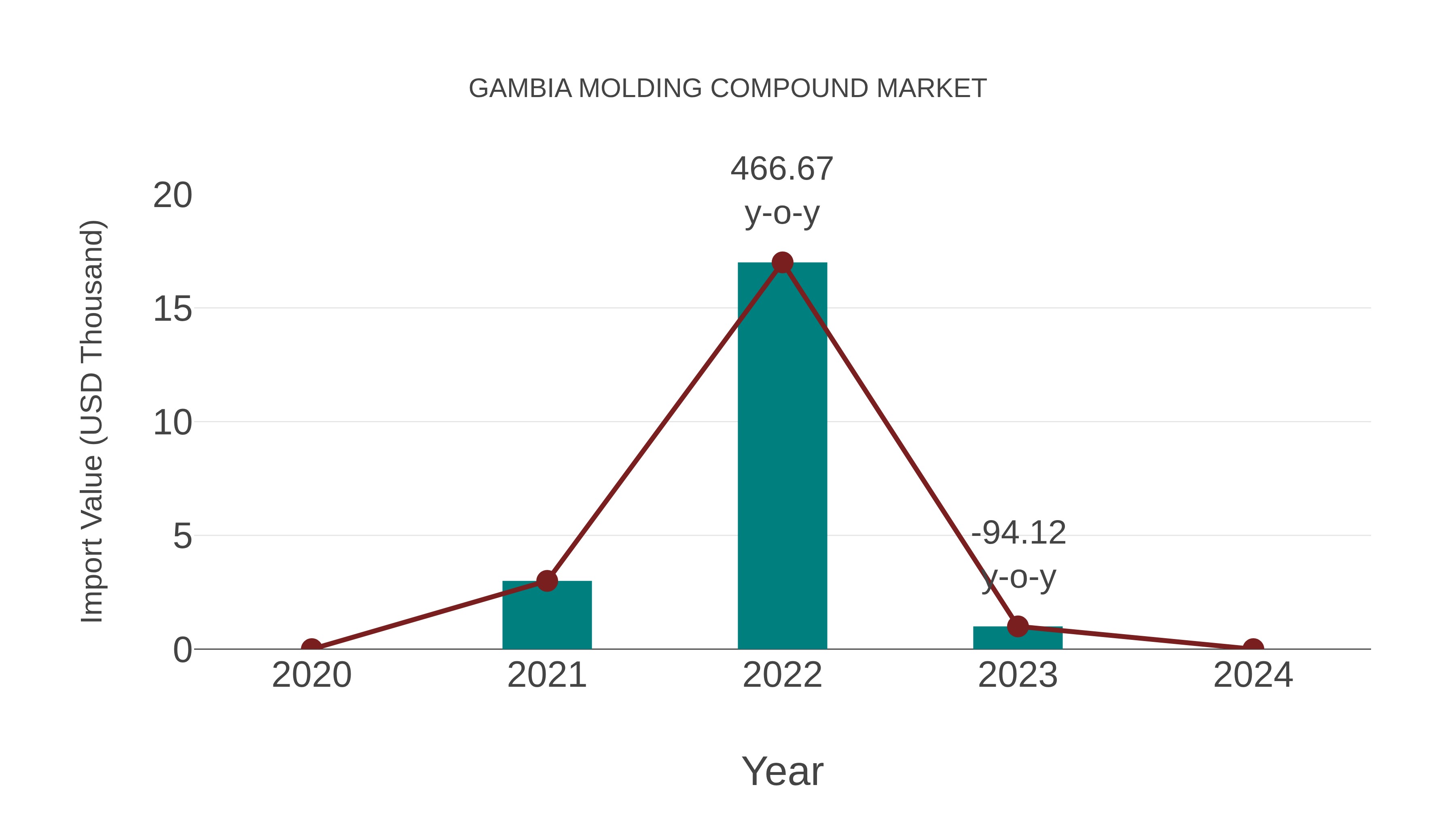  Gambia Molding Compound Market: Import Trend Analysis