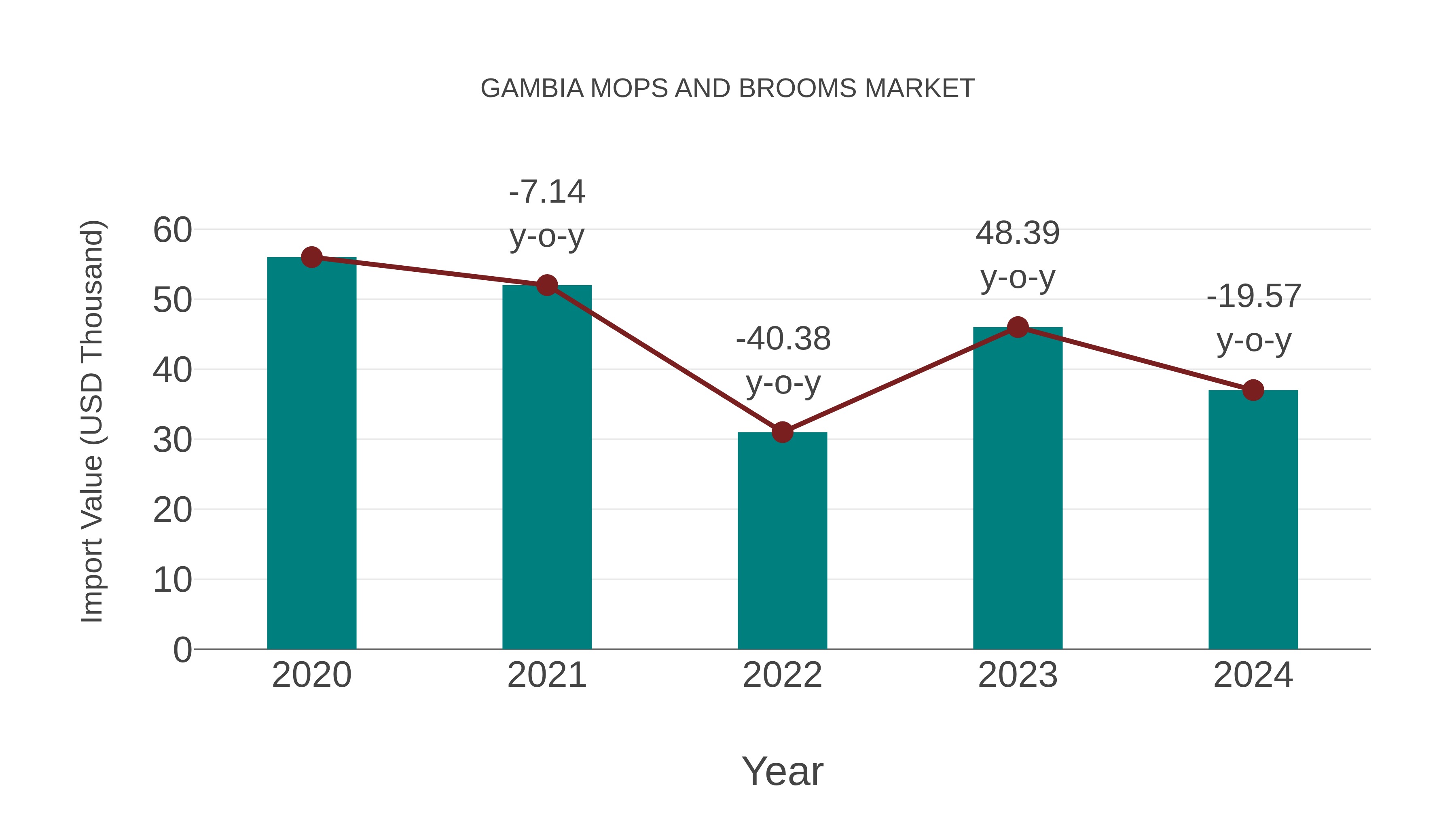  Gambia Mops and Brooms Market: Import Trend Analysis