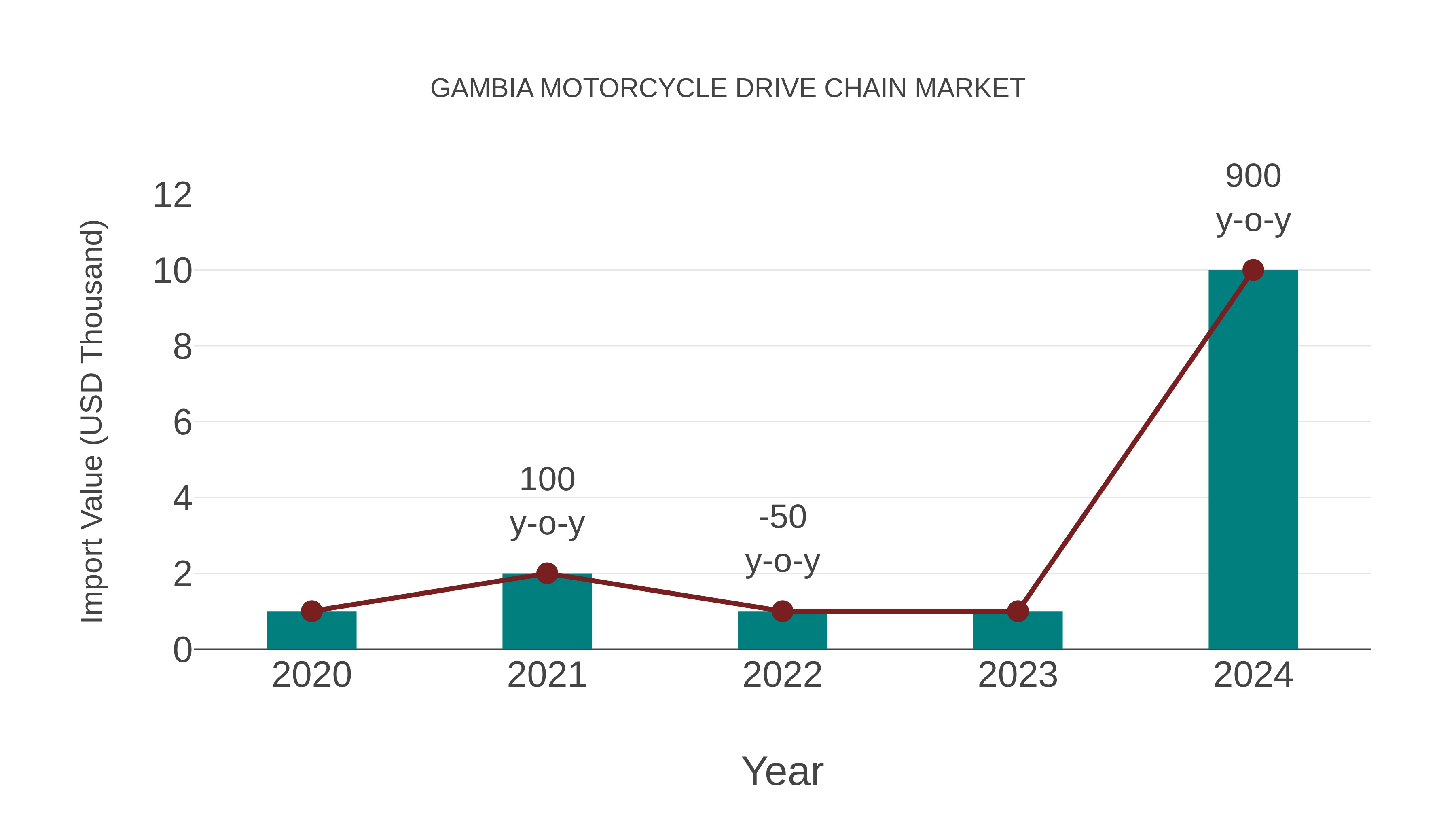Gambia Motorcycle Drive Chain Market: Import Trend Analysis
