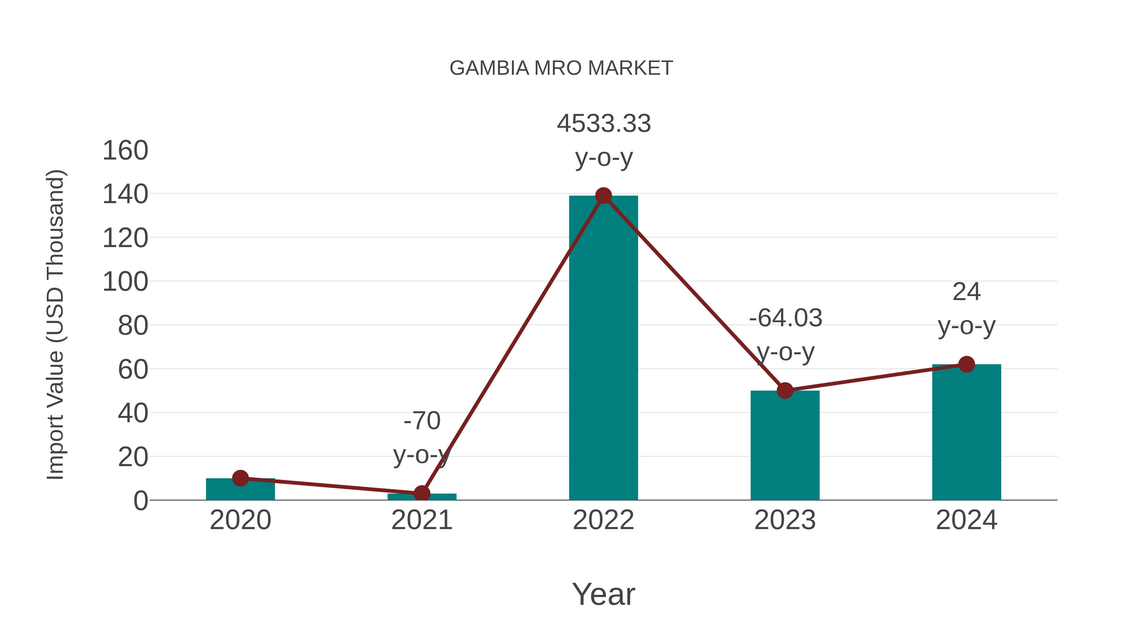  Gambia Mro Market: Import Trend Analysis