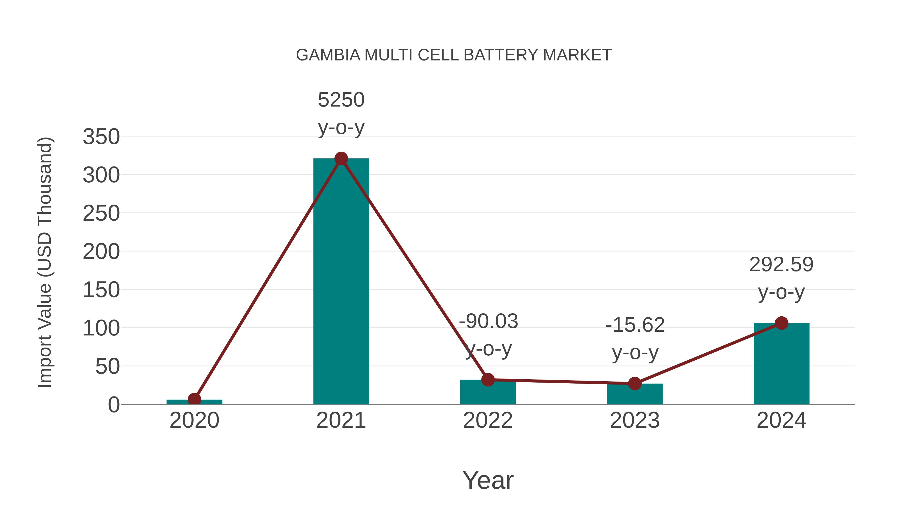  Gambia Multi Cell Battery Market: Import Trend Analysis
