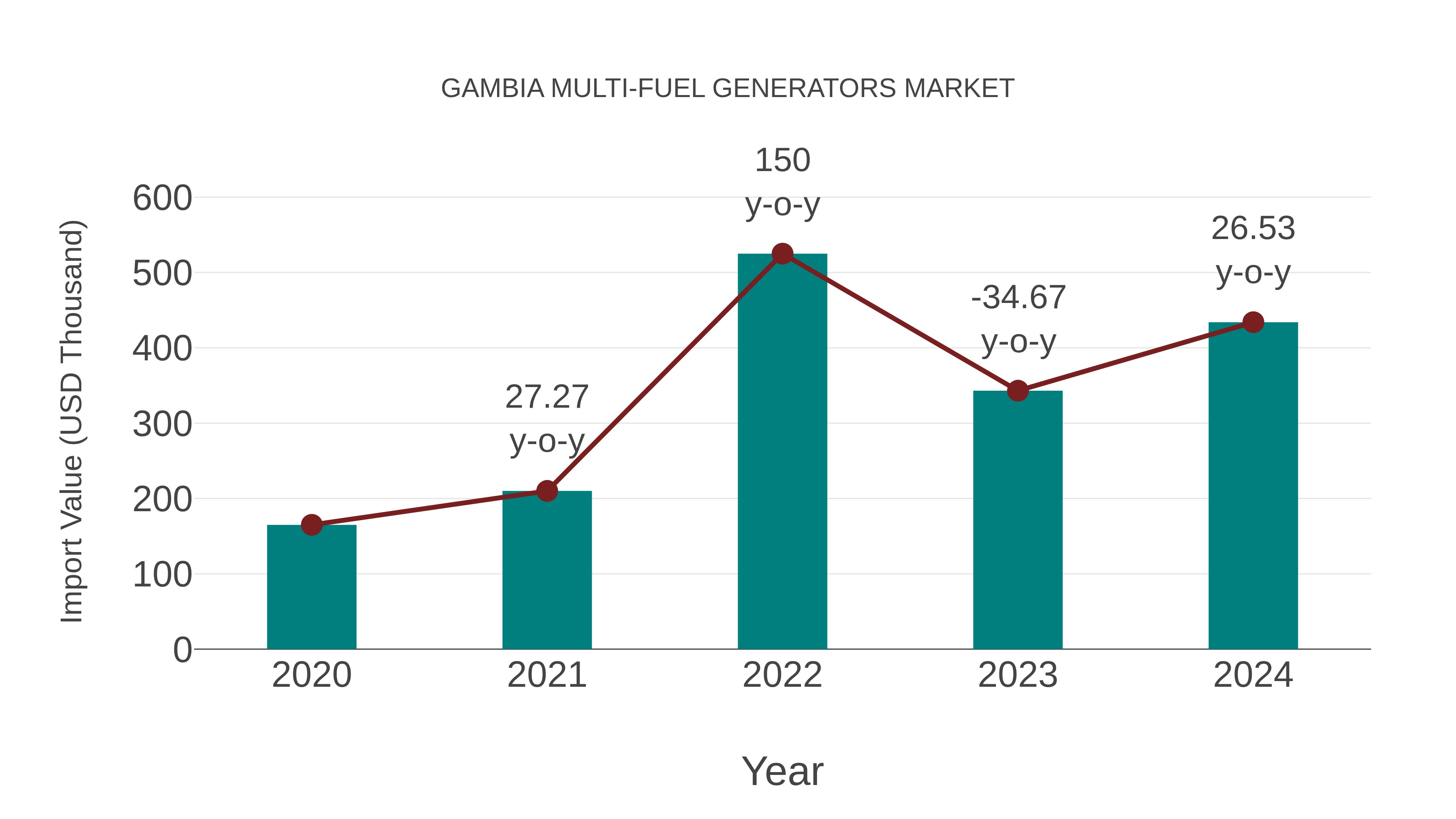  Gambia Multi-fuel Generators Market: Import Trend Analysis