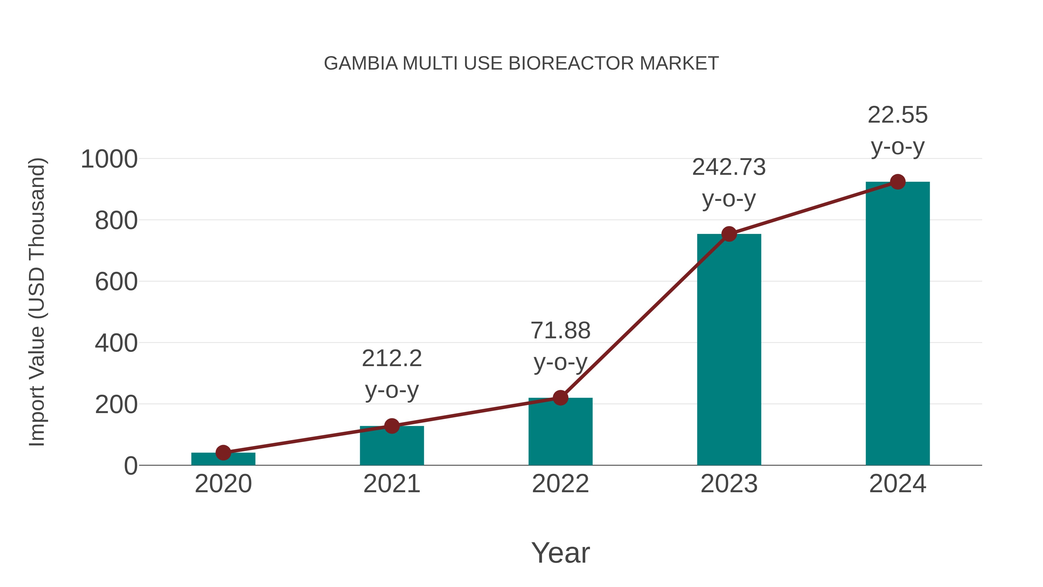 Gambia Multi Use Bioreactor Market: Import Trend Analysis