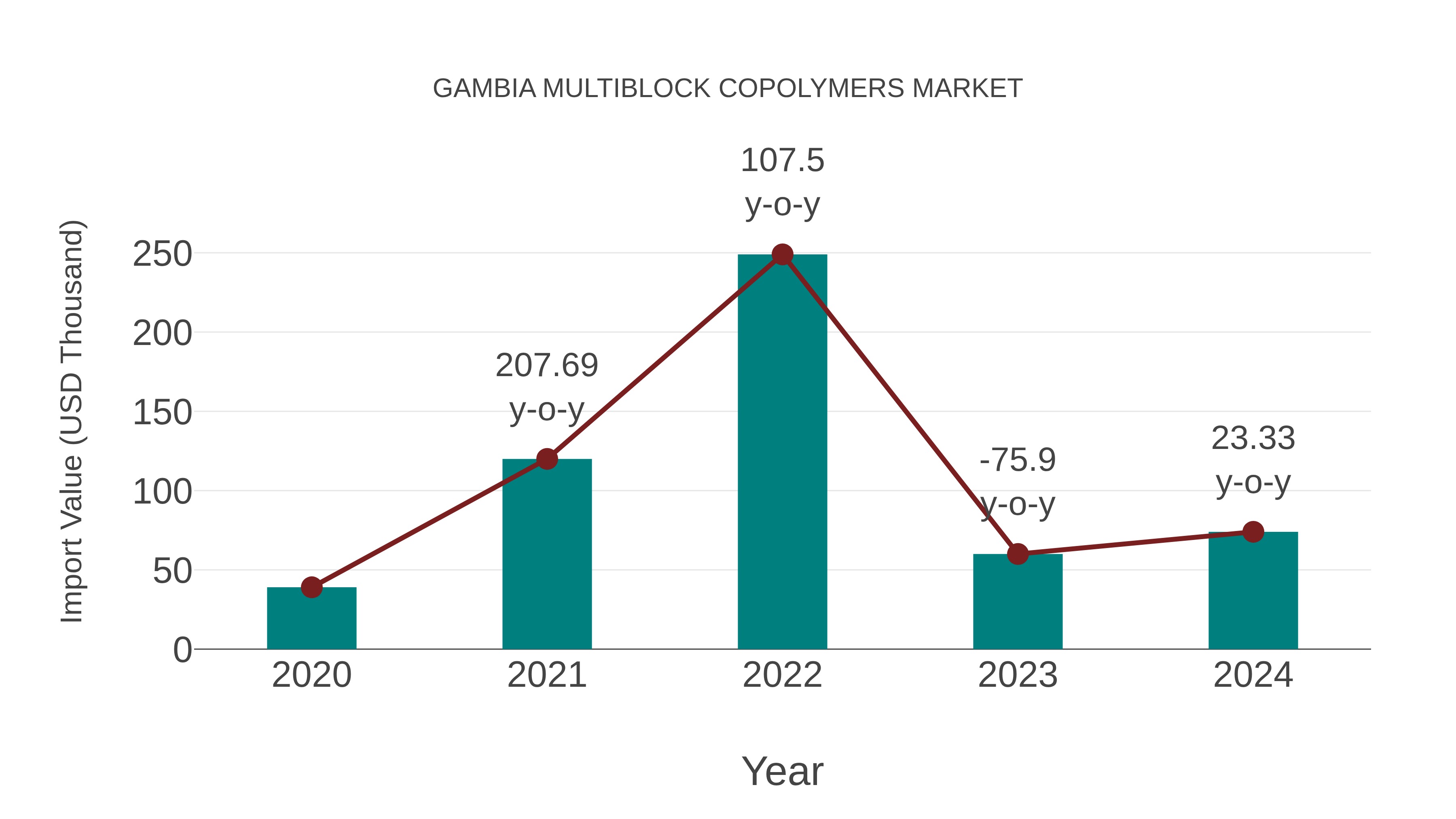  Gambia Multiblock Copolymers Market: Import Trend Analysis