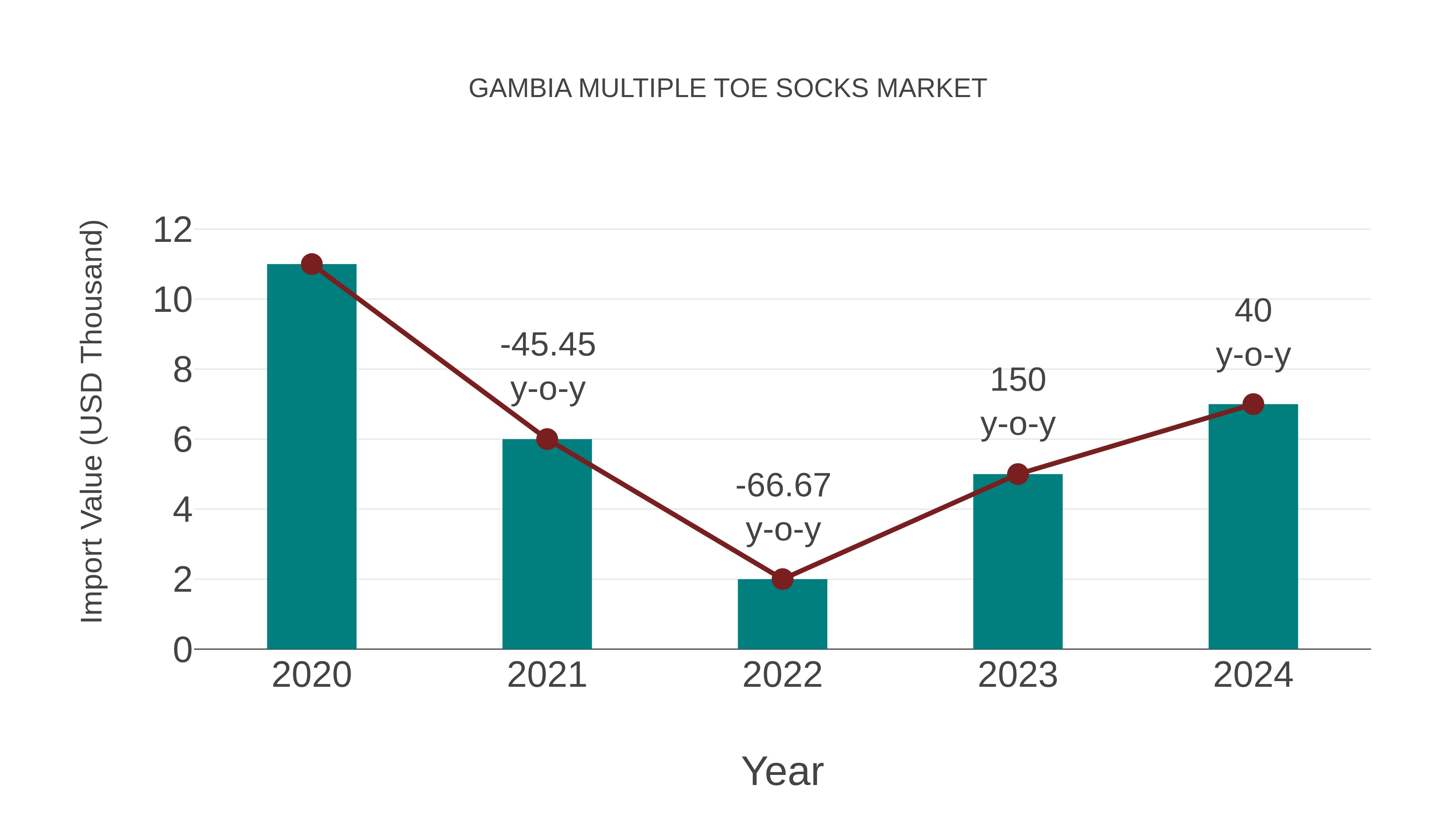  Gambia Multiple Toe Socks Market: Import Trend Analysis