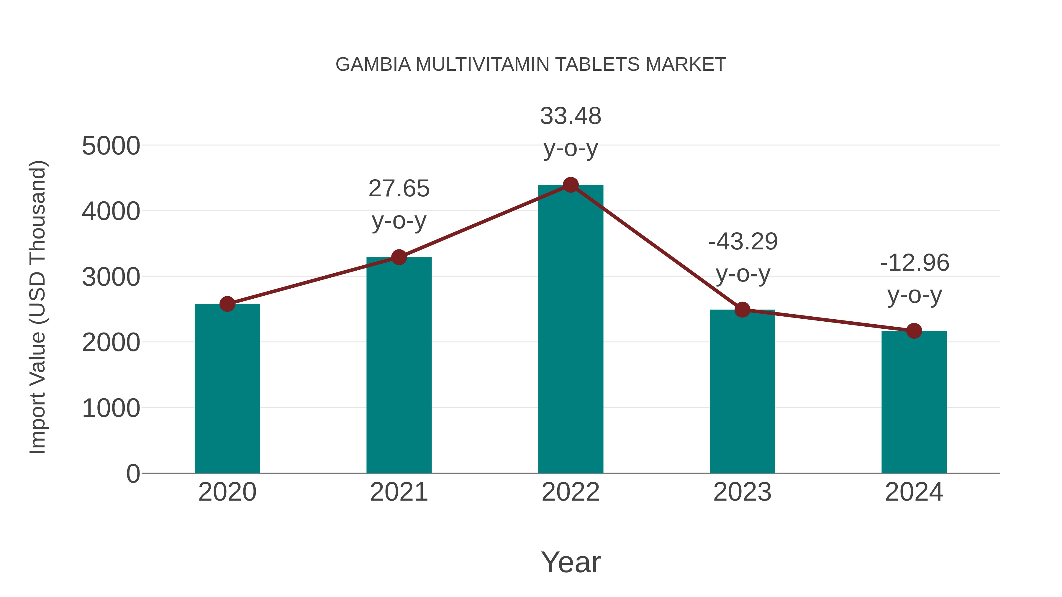  Gambia Multivitamin Tablets Market: Import Trend Analysis