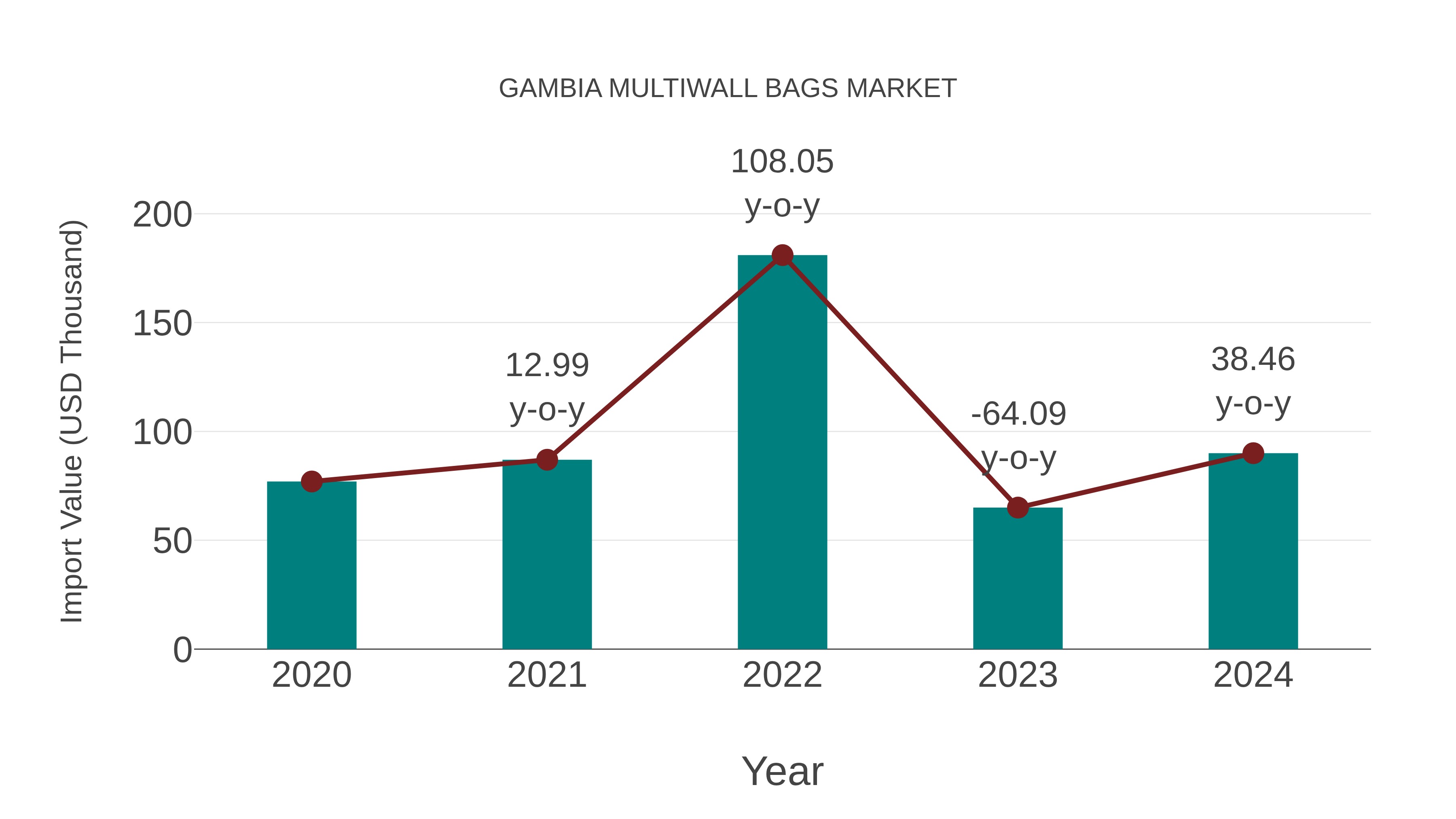  Gambia Multiwall Bags Market: Import Trend Analysis