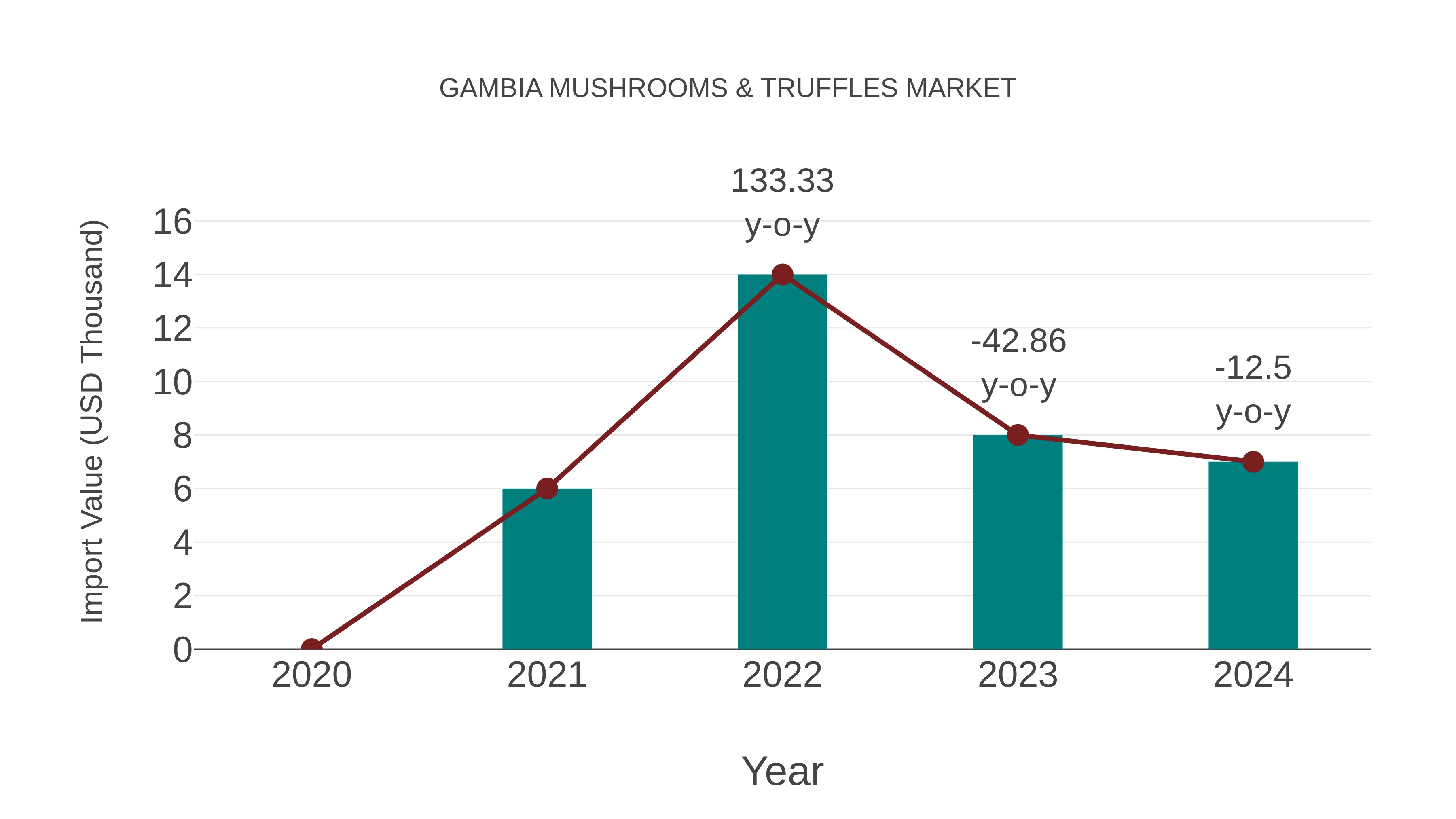  Gambia Mushrooms & Truffles Market: Import Trend Analysis
