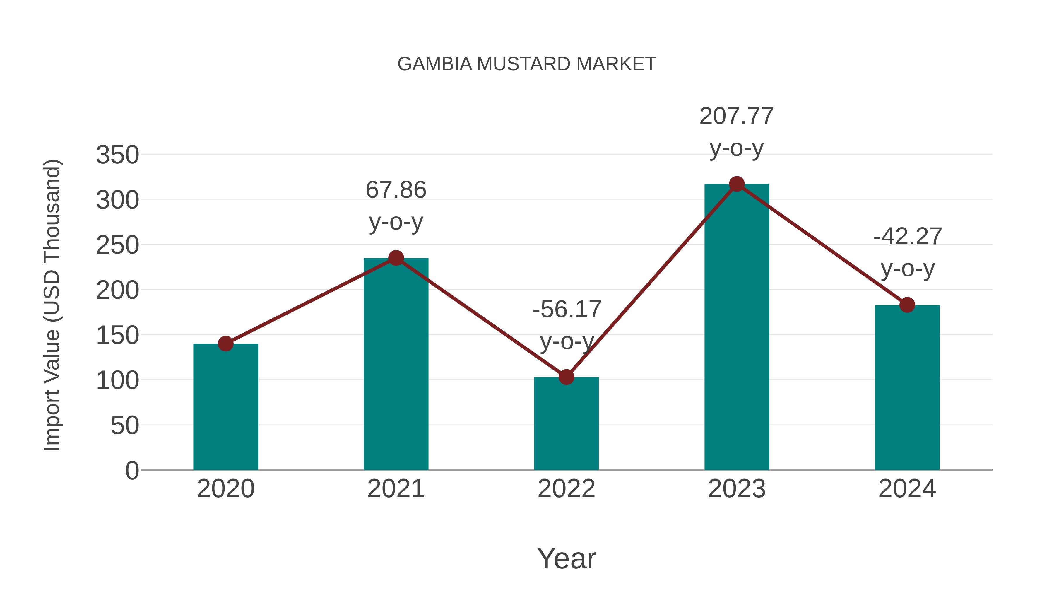 Gambia Mustard Market: Import Trend Analysis