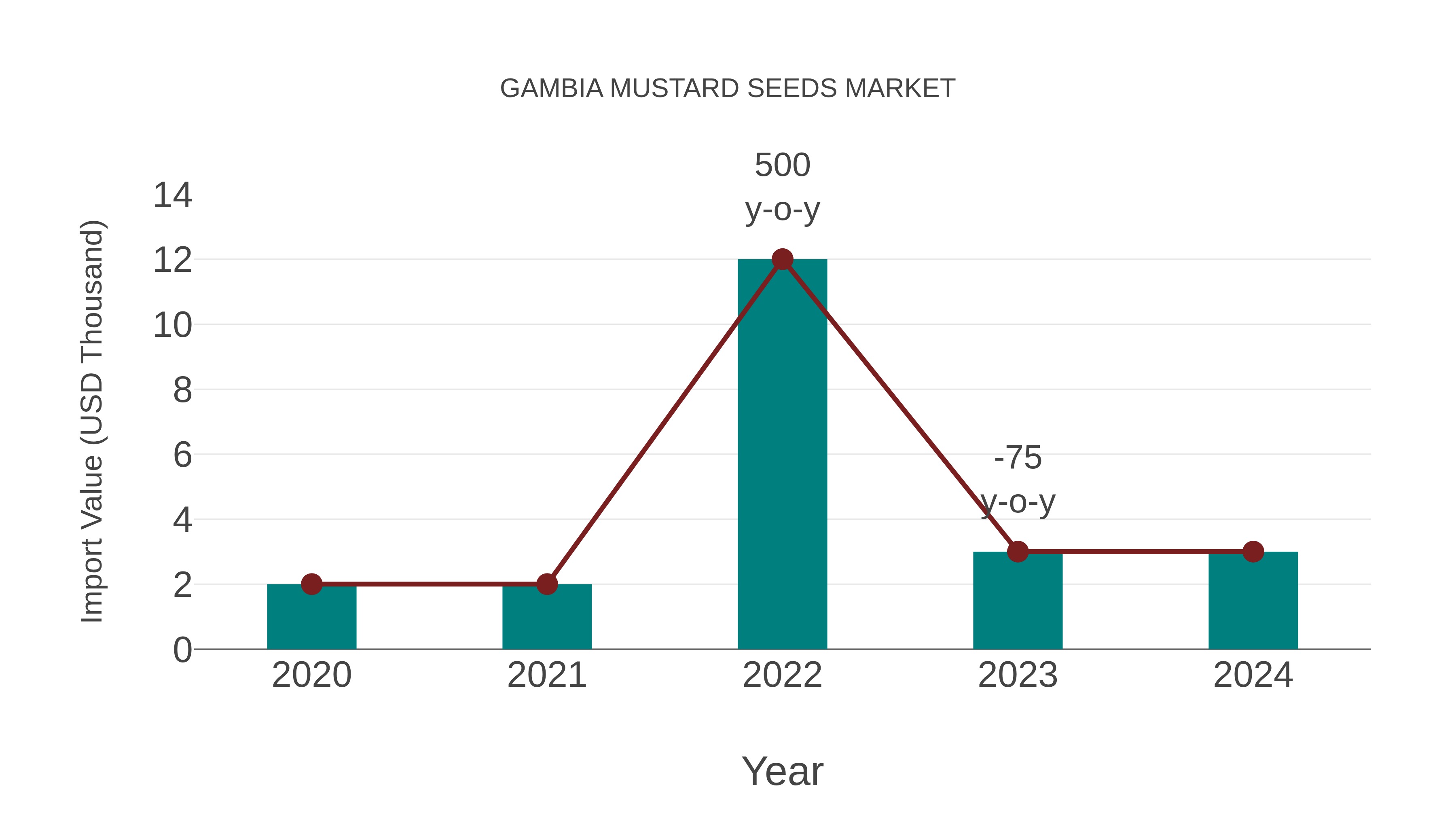  Gambia Mustard Seeds Market: Import Trend Analysis