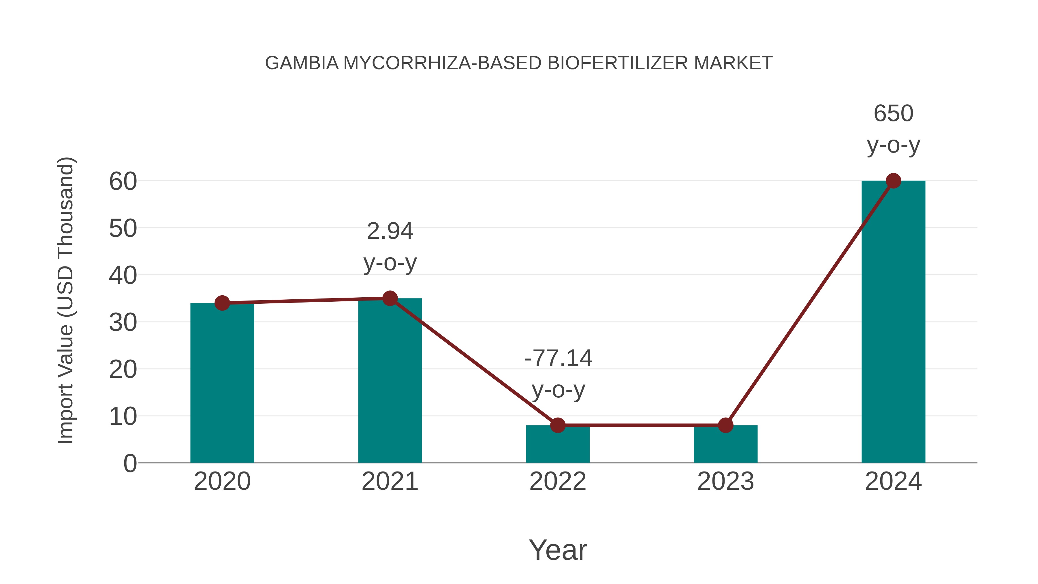  Gambia Mycorrhiza-based Biofertilizer Market: Import Trend Analysis
