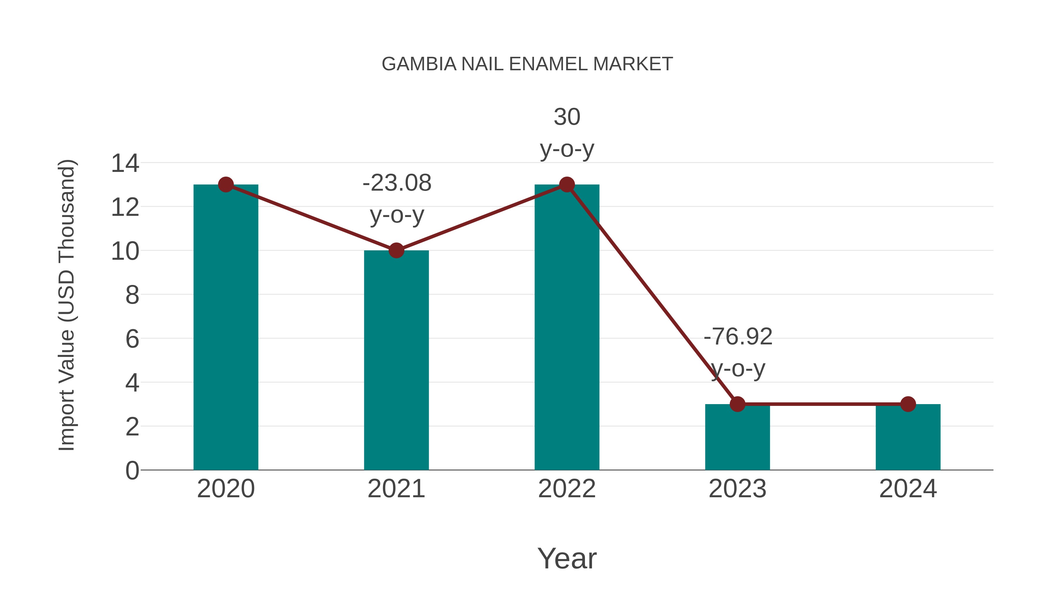  Gambia Nail Enamel Market: Import Trend Analysis