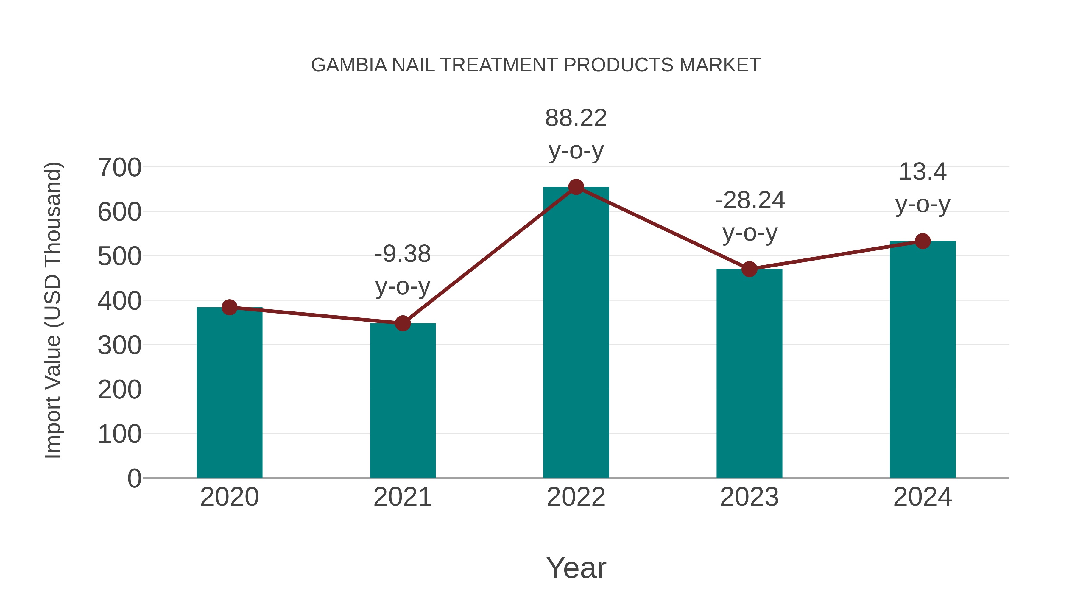 Gambia Nail Treatment Products Market: Import Trend Analysis