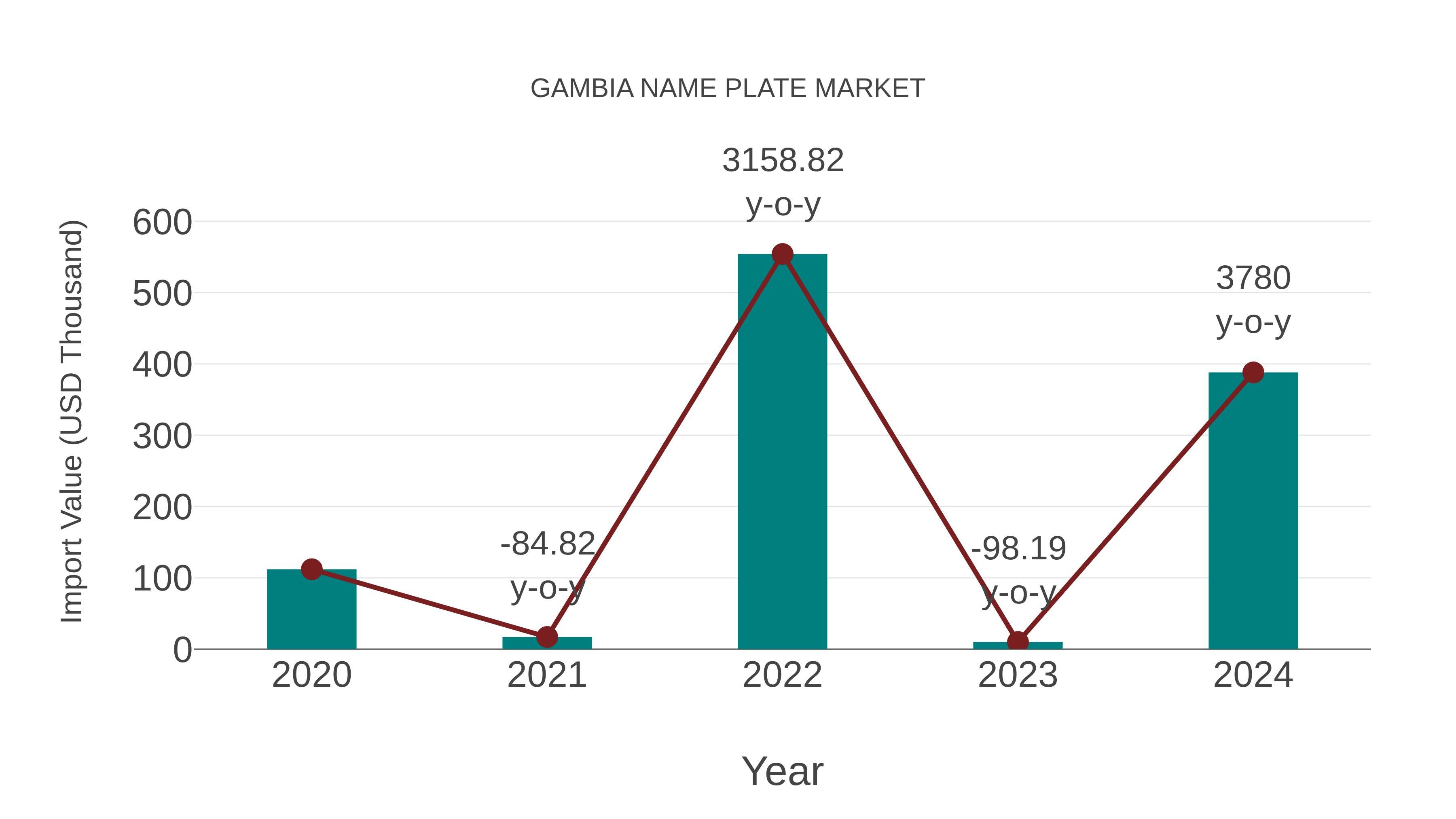  Gambia Name Plate Market: Import Trend Analysis