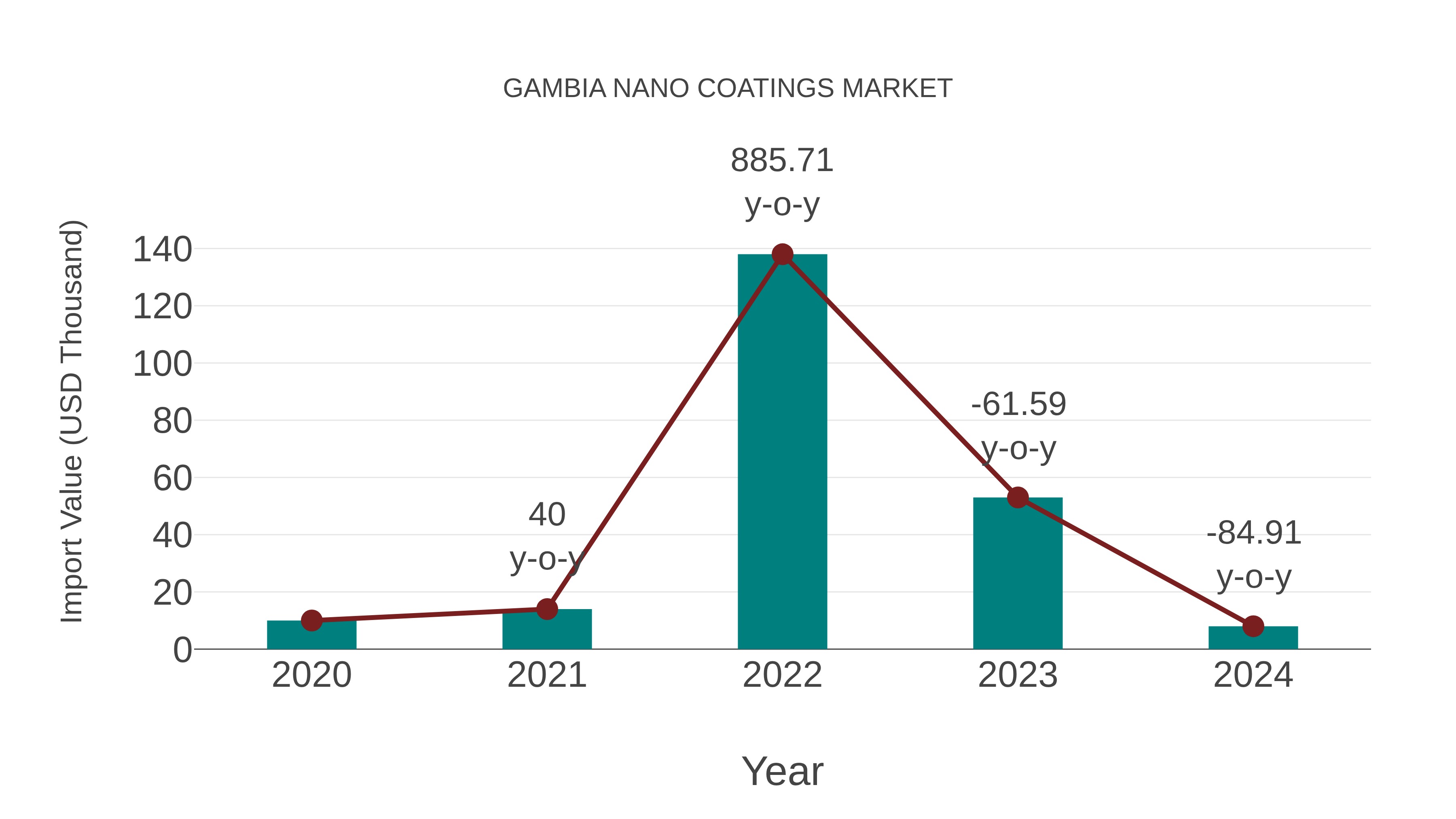  Gambia Nano Coatings Market: Import Trend Analysis