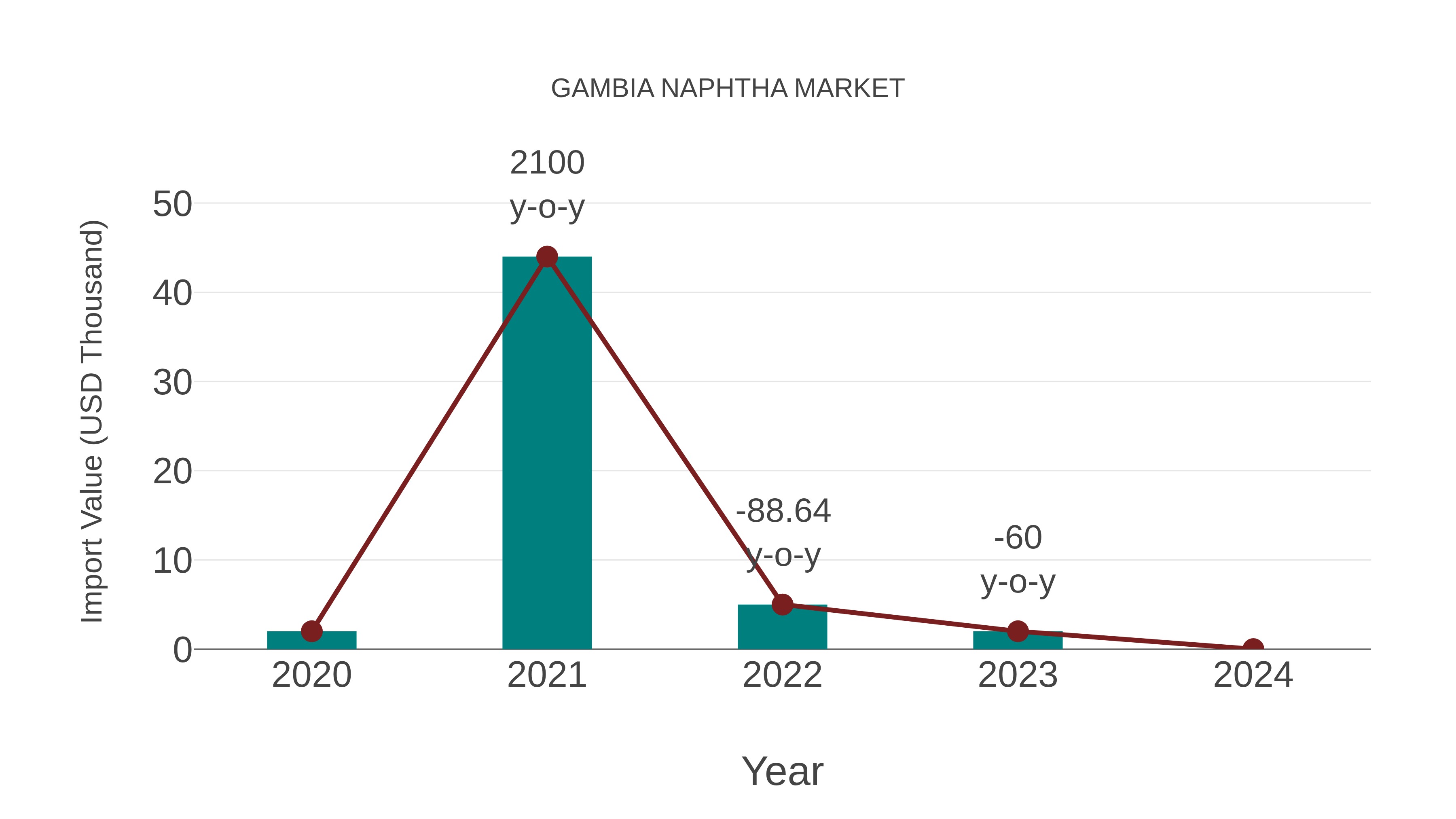  Gambia Naphtha Market: Import Trend Analysis